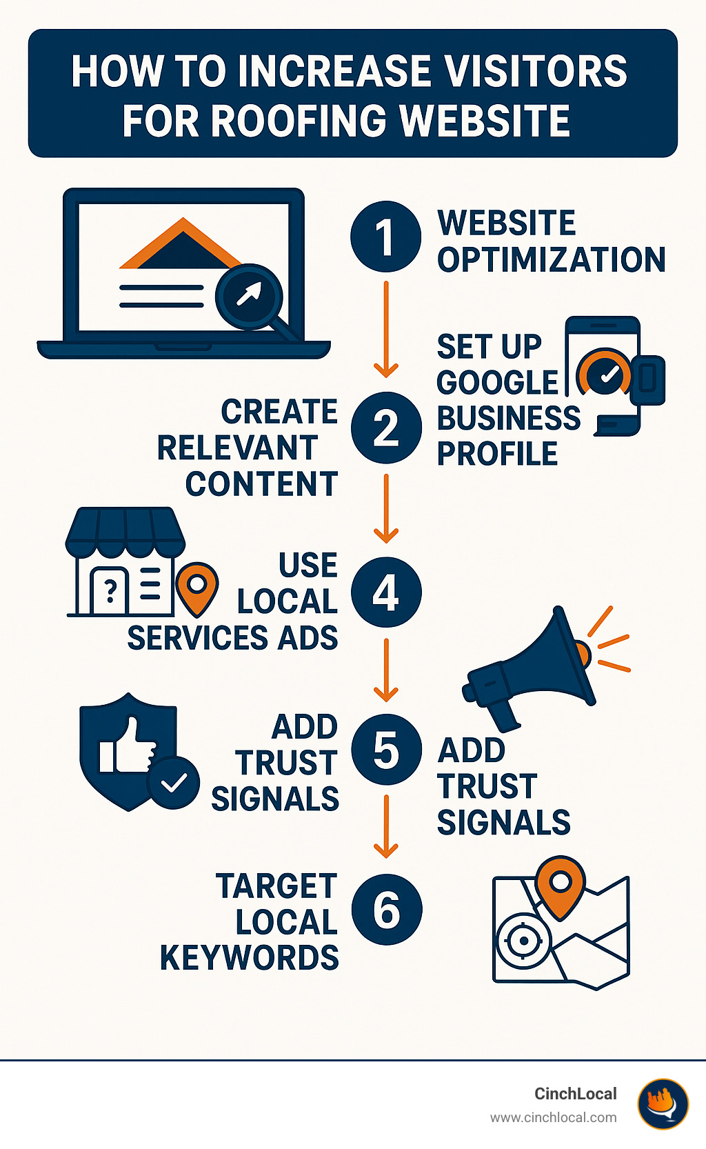 Infographic showing the 6-step process to increase roofing website visitors: website optimization for speed and mobile, Google Business Profile setup, content creation answering customer questions, Google Local Services Ads implementation, trust signal integration, and local keyword targeting - how to increase visitors for roofing website infographic 