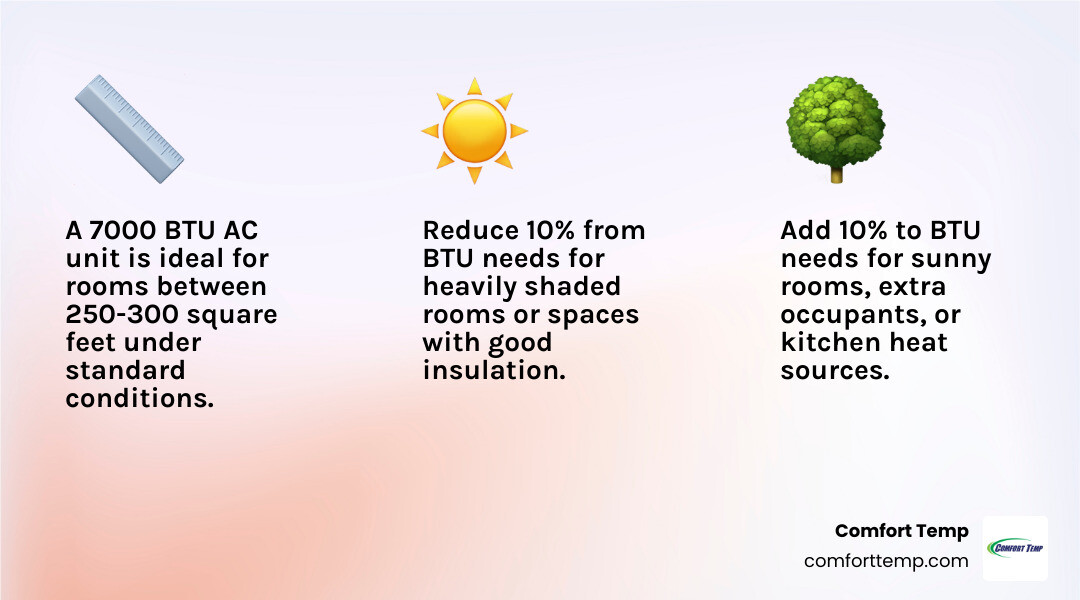 Infographic showing BTU calculation basics with room dimensions, square footage calculation, and the 250-300 square foot range for 7000 BTU units, including adjustment factors for sunlight, occupancy, and room type - 7000 btu room size infographic 3_facts_emoji_light-gradient Infographic showing BTU calculation basics with room dimensions, square footage calculation, and the 250-300 square foot range for 7000 BTU units, including adjustment factors for sunlight, occupancy, and room type - 7000 btu room size infographic 3_facts_emoji_light-gradient