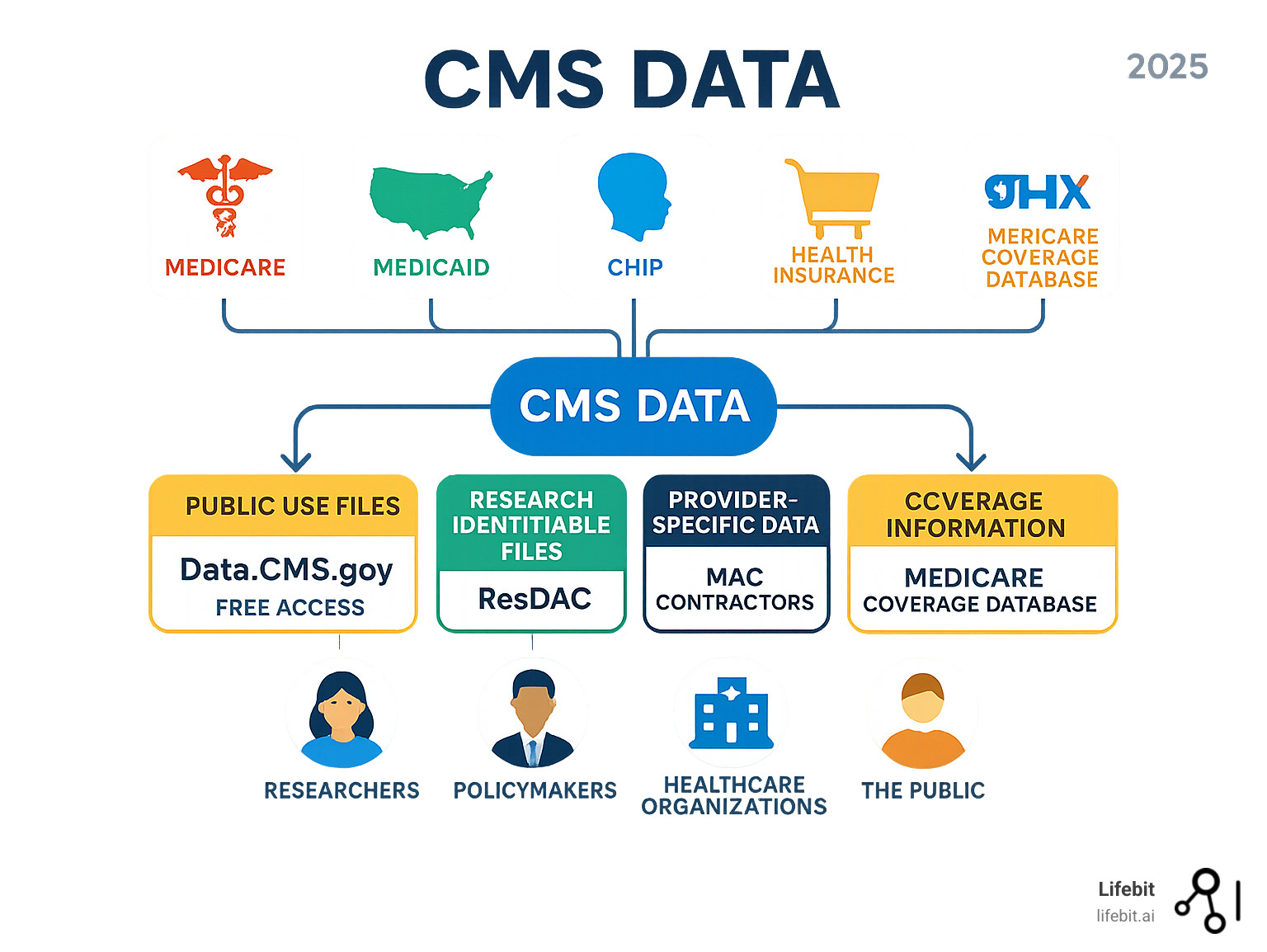 Comprehensive infographic showing the flow of CMS data from Medicare, Medicaid, CHIP, and Health Insurance Marketplace programs through different access pathways - public use files available freely through Data.CMS.gov, research identifiable files requiring DUA applications through ResDAC, provider-specific data through MAC contractors, and coverage information via Medicare Coverage Database - ultimately reaching researchers, policymakers, healthcare organizations, and the public - cms data infographic 