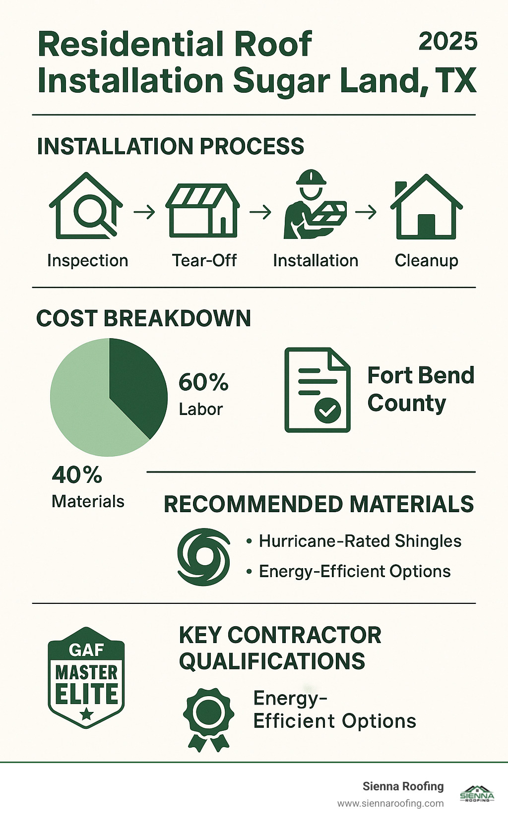 Comprehensive infographic showing the complete residential roof installation process in Sugar Land TX, including timeline from initial inspection to final cleanup, cost breakdown showing 60% labor and 40% materials, required permits through Fort Bend County, recommended materials for Texas climate including hurricane-rated shingles and energy-efficient options, and key contractor qualifications like GAF Master Elite certification - residential roof installation sugar land tx infographic 