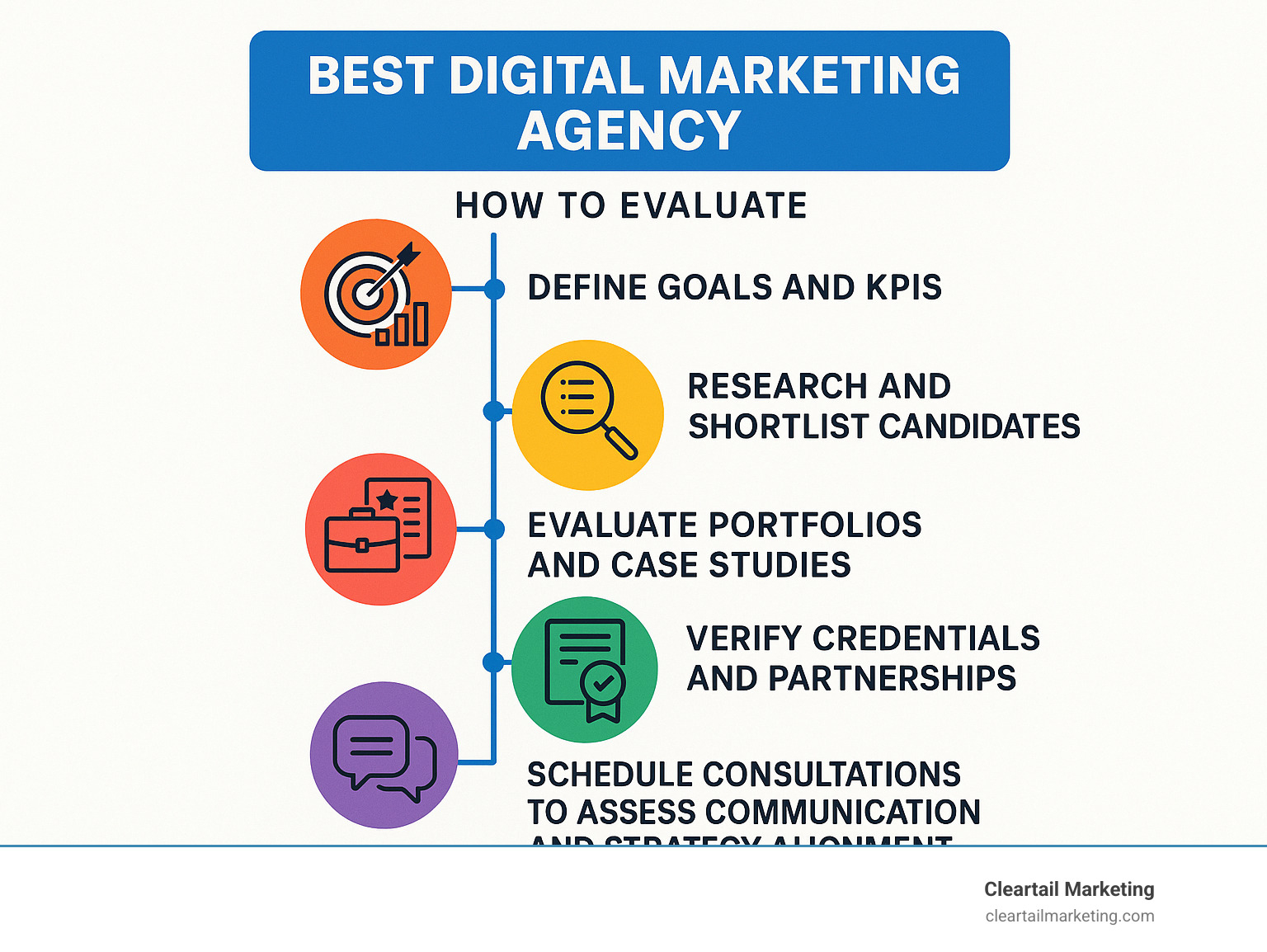 INFOGRAPHIC SHOWING THE KEY STEPS TO EVALUATE DIGITAL MARKETING AGENCIES: DEFINE GOALS AND KPIS, RESEARCH AND SHORTLIST CANDIDATES, EVALUATE PORTFOLIOS AND CASE STUDIES, VERIFY CREDENTIALS AND PARTNERSHIPS, AND SCHEDULE CONSULTATIONS TO ASSESS COMMUNICATION AND STRATEGY ALIGNMENT - BEST DIGITAL MARKETING AGENCY INFOGRAPHIC 
