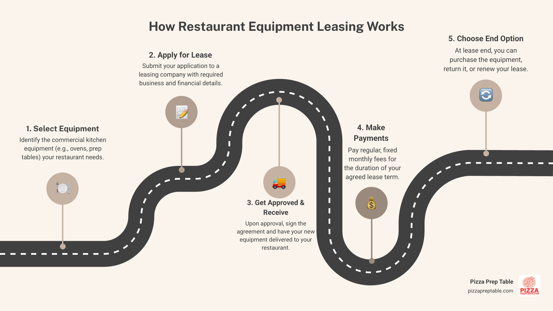 Infographic showing restaurant equipment leasing basics: Restaurant owner selects equipment from dealer, applies with leasing company, gets approved based on credit and business strength, signs lease agreement, receives equipment and makes monthly payments, then chooses to purchase, return, or renew at lease end - equipment leasing restaurant infographic roadmap-5-steps
