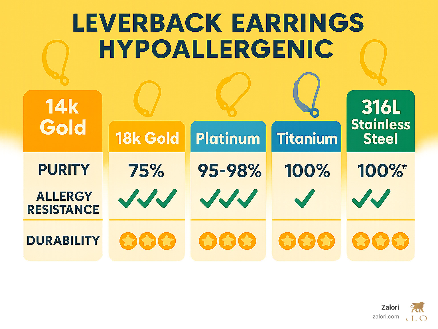 Detailed comparison infographic showing hypoallergenic leverback earring materials including 14k gold, 18k gold, platinum, titanium and 316L stainless steel with their purity levels, allergy resistance ratings, and durability scores - Leverback earrings hypoallergenic infographic 