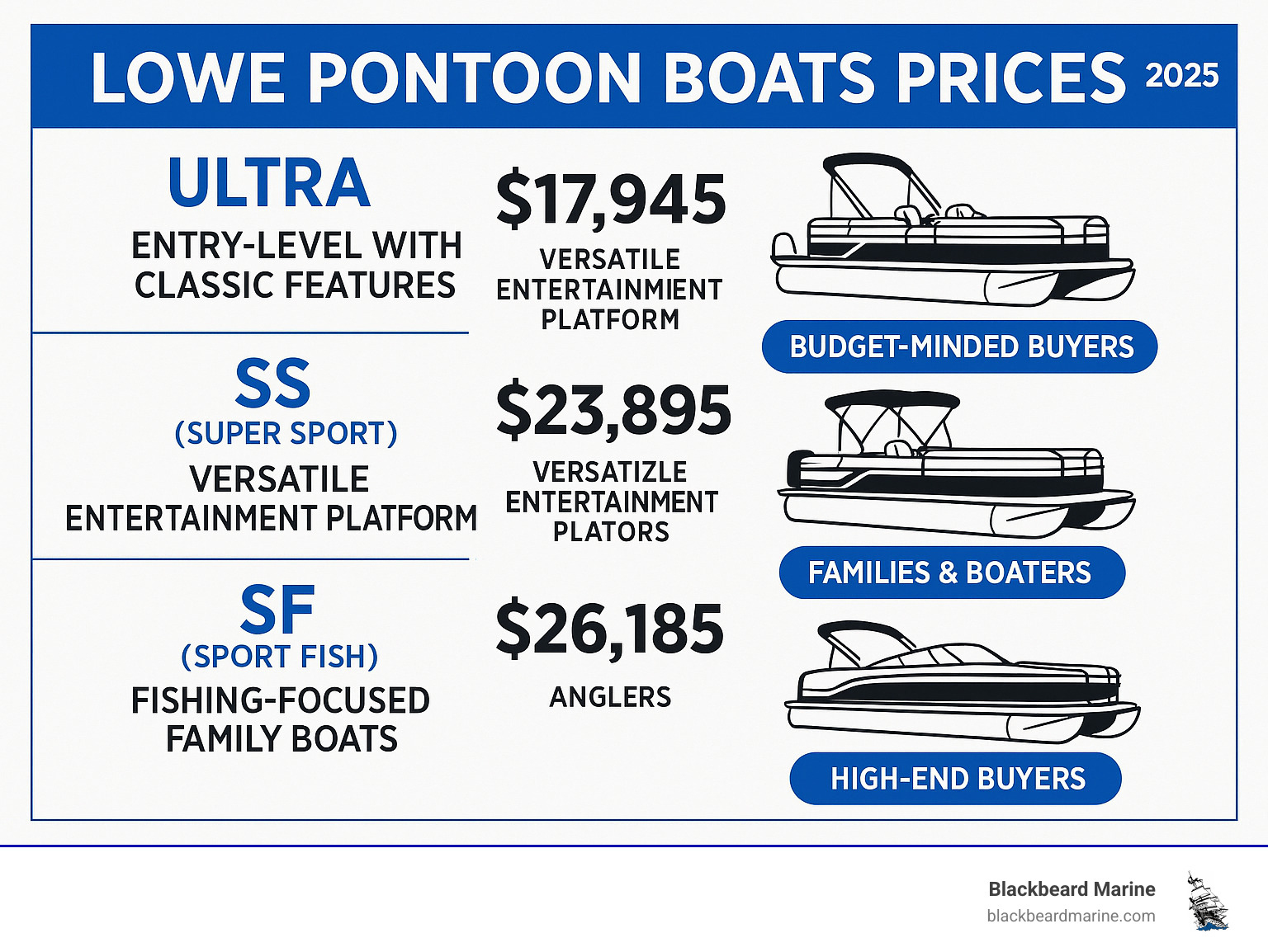 Detailed breakdown of Lowe pontoon boat series pricing tiers showing Ultra, SS, SF, and RS models with their starting prices, key features, and target buyers - lowe pontoon boats prices infographic 