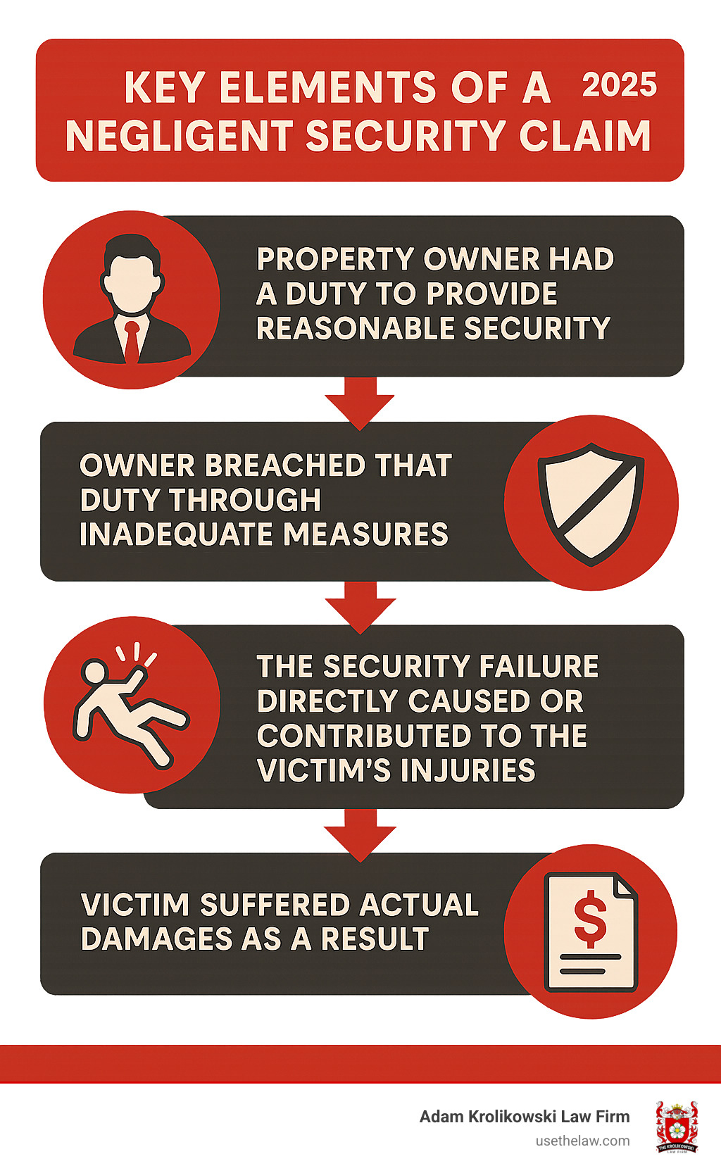 Infographic showing the four key elements of a negligent security claim: Property owner had a duty to provide reasonable security, Owner breached that duty through inadequate measures, The security failure directly caused or contributed to the victim's injuries, and Victim suffered actual damages as a result - negligence security lawyer infographic 