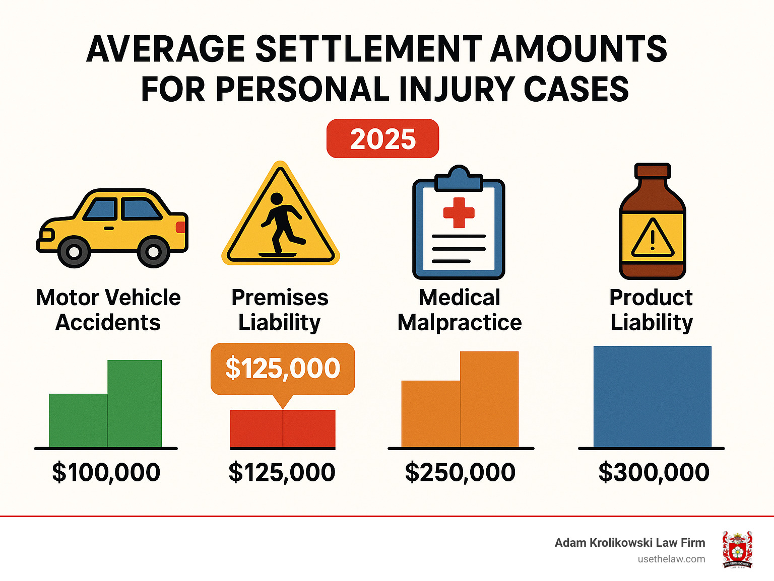 Infographic showing the average settlement amounts for various types of personal injury cases, with a highlight on premises liability cases - negligence security lawyer infographic 
