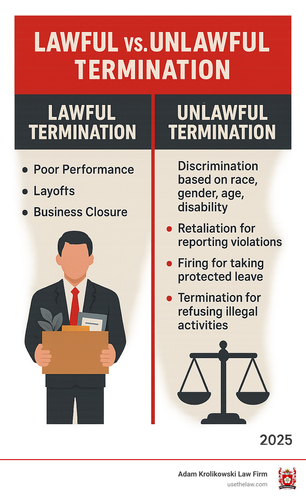 Infographic showing the key differences between lawful termination (poor performance, layoffs, business closure) versus unlawful termination (discrimination based on race, gender, age, disability; retaliation for reporting violations; firing for taking protected leave; termination for refusing illegal activities) - wrongful termination attorney Los Angeles infographic 