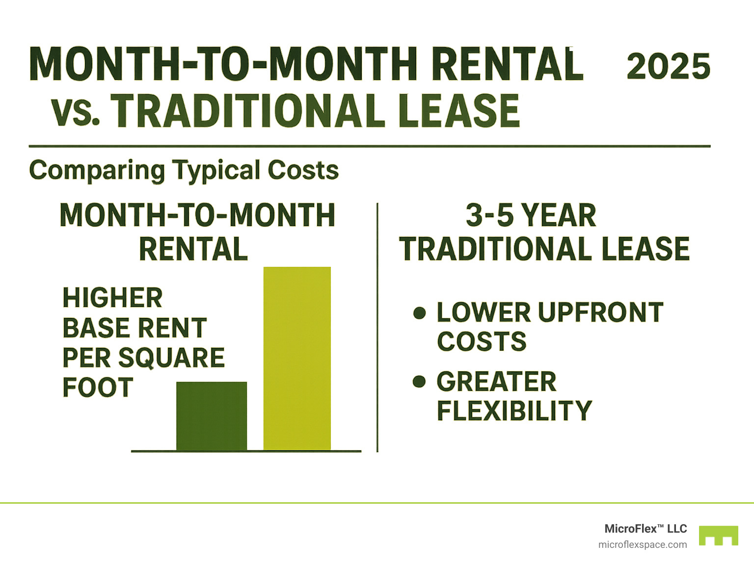 Infographic comparing typical costs of a month-to-month rental vs. a 3-5 year traditional lease, showing higher per-square-foot rates for month-to-month but lower upfront costs and greater flexibility - month to month warehouse rental infographic Infographic comparing typical costs of a month-to-month rental vs. a 3-5 year traditional lease, showing higher per-square-foot rates for month-to-month but lower upfront costs and greater flexibility - month to month warehouse rental infographic