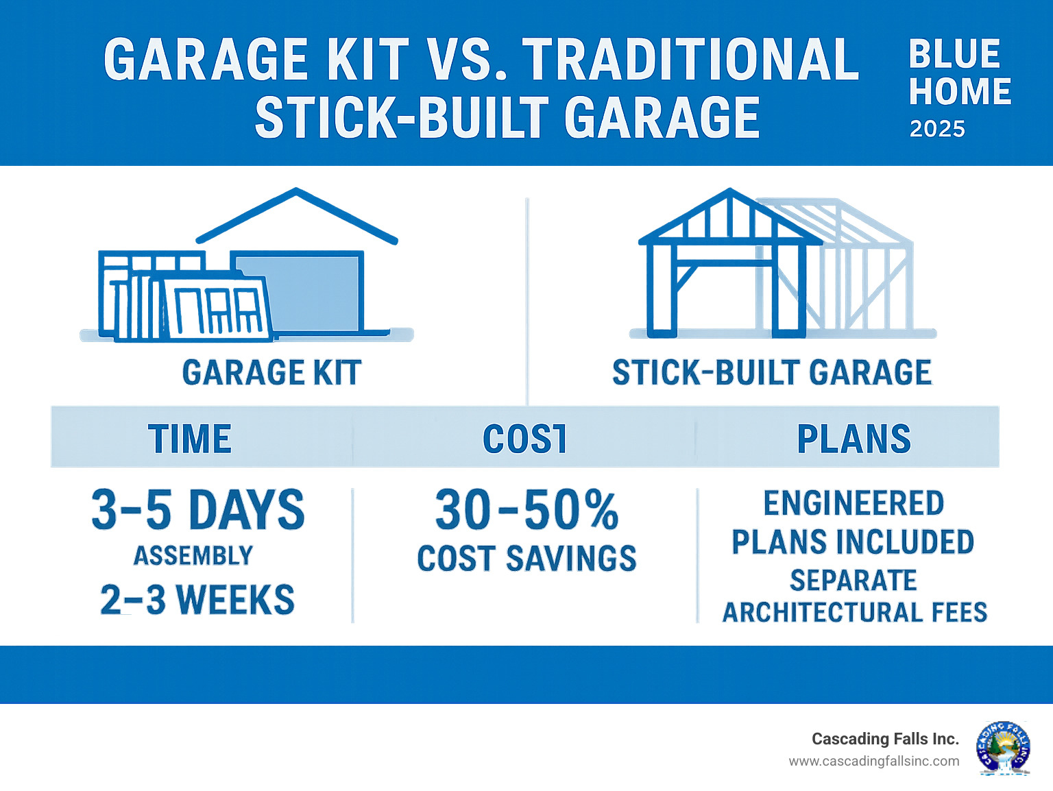 Infographic comparing garage kit construction timeline, costs, and materials versus traditional stick-built garage construction, showing 3-5 day assembly time for kits versus 2-3 weeks for custom builds, 30-50% cost savings, and included engineered plans versus separate architectural fees - garage kits infographic  Infographic comparing garage kit construction timeline, costs, and materials versus traditional stick-built garage construction, showing 3-5 day assembly time for kits versus 2-3 weeks for custom builds, 30-50% cost savings, and included engineered plans versus separate architectural fees - garage kits infographic