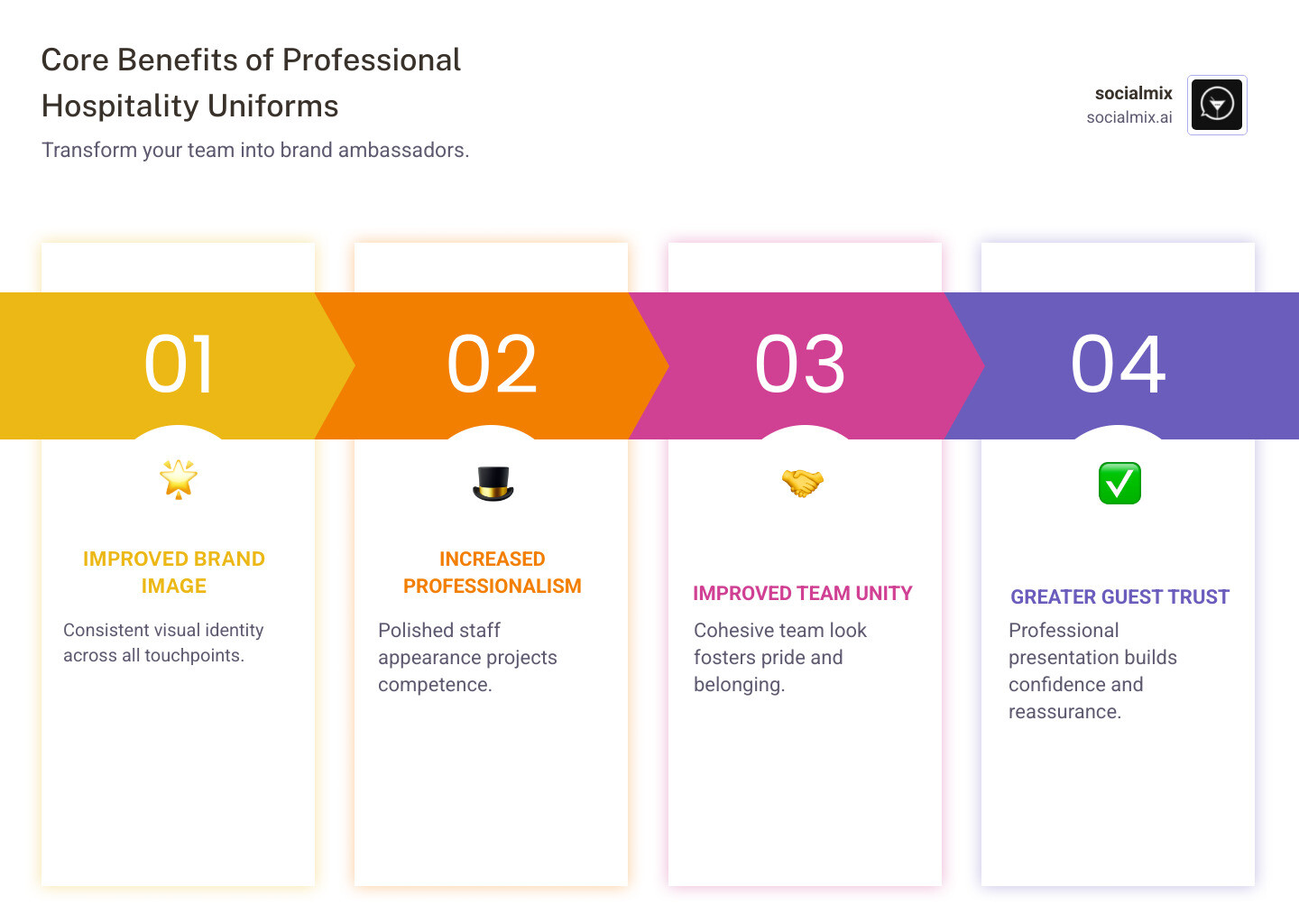 Infographic showing the four core benefits of professional hospitality uniforms: Improved Brand Image with consistent visual identity, Increased Professionalism through polished staff appearance, Improved Team Unity with cohesive team look, and Greater Guest Trust through professional presentation - hospitality staff uniforms infographic pillar-4-steps