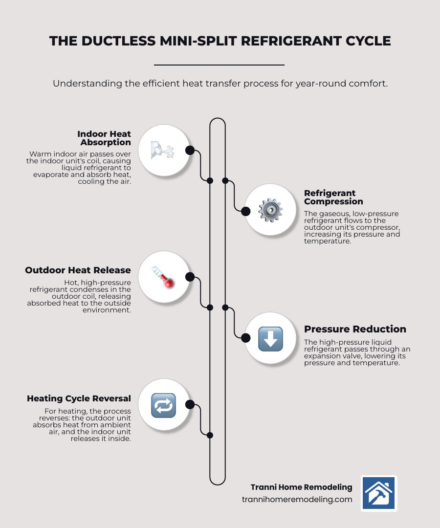 Infographic showing the refrigerant cycle of a ductless mini split system with outdoor compressor unit connected to indoor air handler, displaying cooling and heating modes with arrows indicating refrigerant flow and heat transfer process - ductless mini split air conditioner infographic infographic-line-5-steps-neat_beige Infographic showing the refrigerant cycle of a ductless mini split system with outdoor compressor unit connected to indoor air handler, displaying cooling and heating modes with arrows indicating refrigerant flow and heat transfer process - ductless mini split air conditioner infographic infographic-line-5-steps-neat_beige