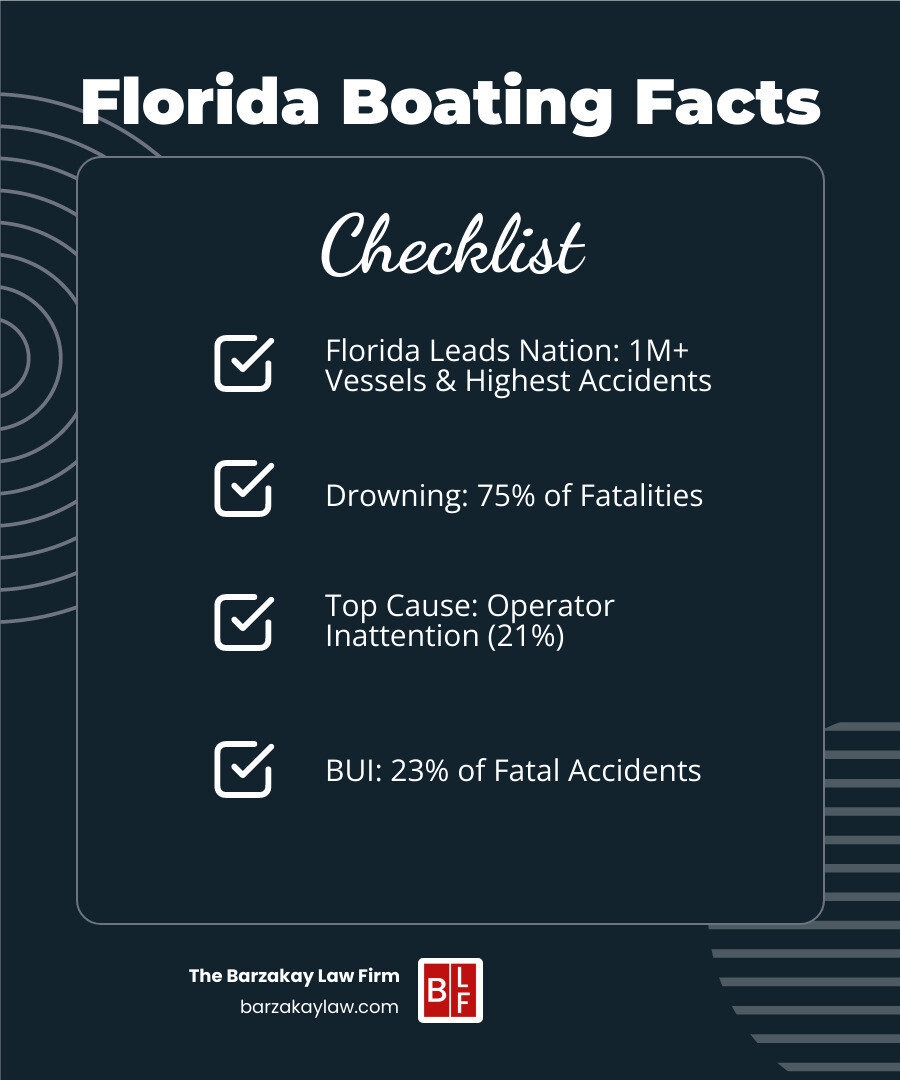Florida boating accident statistics infographic showing leading causes: operator inattention (21%), improper lookout (17%), excessive speed (15%), boating under influence (23% of fatal accidents), and injury types: lacerations (most common), drowning (75% of fatalities), with Florida having 1+ million registered vessels and highest accident rates nationally - boat accident lawyer florida infographic checklist-dark-blue