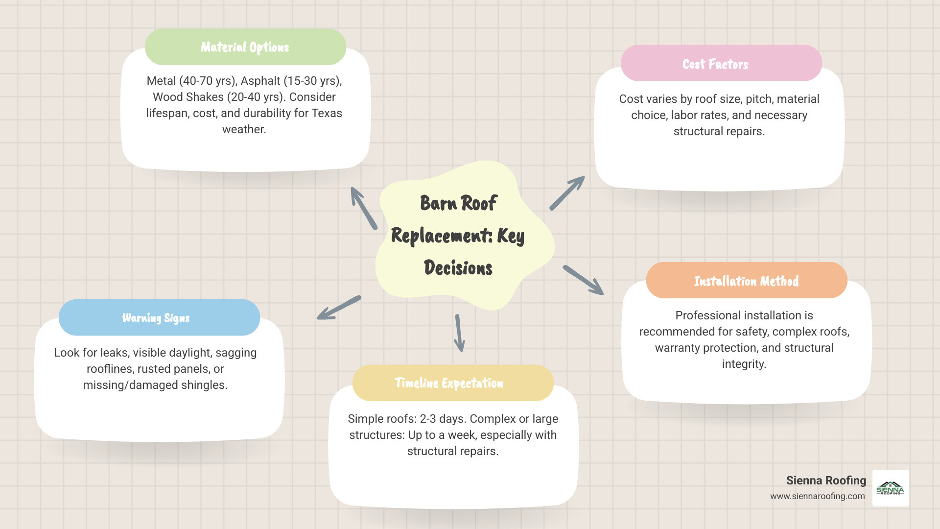 Comprehensive barn roof replacement decision flowchart showing material options, cost factors, timeline expectations, and key warning signs including metal vs shingle comparison, structural assessment requirements, and professional vs DIY considerations - barn roof replacement infographic mindmap-5-items