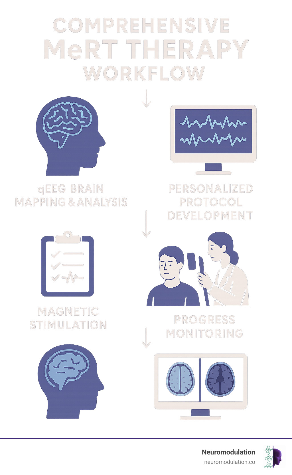 Comprehensive MeRT therapy workflow showing qEEG brain mapping analysis, personalized protocol development, magnetic stimulation targeting specific neural networks, and progress monitoring through follow-up brain scans - mert therapy infographic 