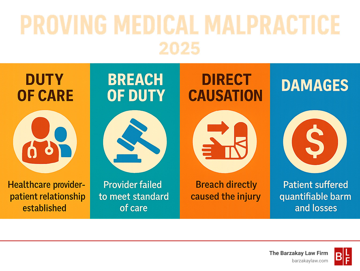 Infographic showing the four elements required to prove medical malpractice: Duty of Care (healthcare provider-patient relationship established), Breach of Duty (provider failed to meet standard of care), Direct Causation (breach directly caused the injury), and Damages (patient suffered quantifiable harm and losses) - medical malpractice attorney boca raton infographic 