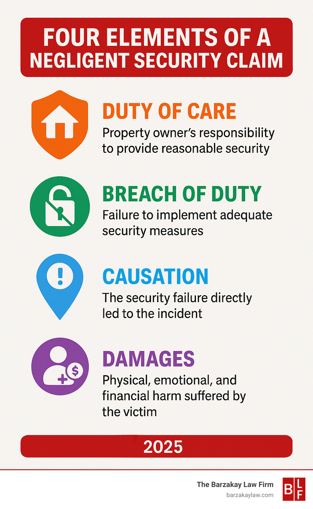 Infographic showing the four essential elements of a negligent security claim: Duty of Care (property owner's responsibility to provide reasonable security), Breach of Duty (failure to implement adequate security measures), Causation (the security failure directly led to the incident), and Damages (physical, emotional, and financial harm suffered by the victim) - negligent security settlements infographic 