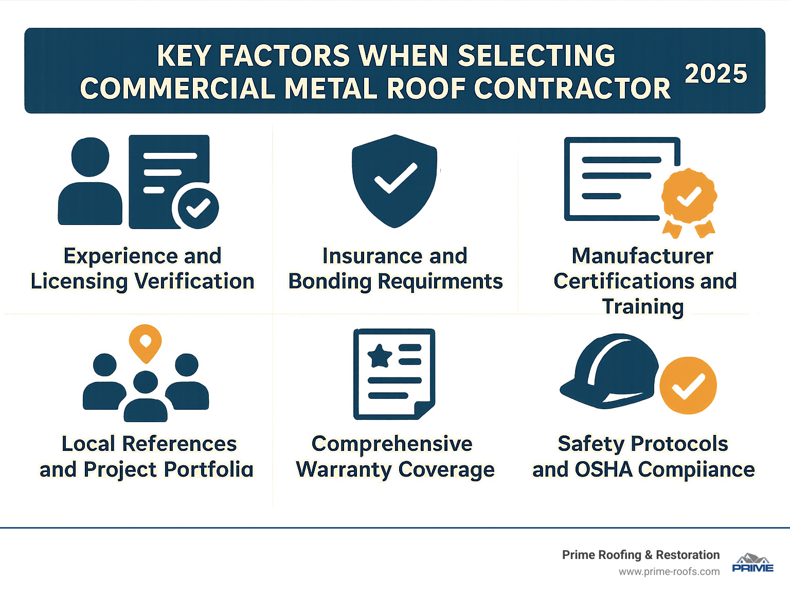 Key factors when selecting commercial metal roof contractors: Experience and licensing verification, insurance and bonding requirements, manufacturer certifications and training, local references and project portfolio, comprehensive warranty coverage, safety protocols and OSHA compliance - commercial metal roof contractors infographic Key factors when selecting commercial metal roof contractors: Experience and licensing verification, insurance and bonding requirements, manufacturer certifications and training, local references and project portfolio, comprehensive warranty coverage, safety protocols and OSHA compliance - commercial metal roof contractors infographic