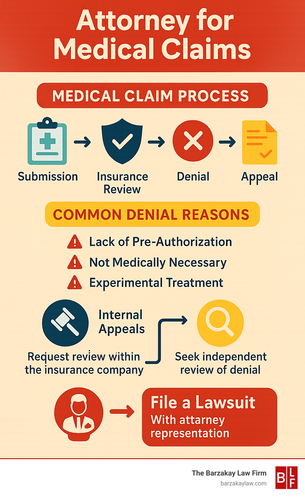 Infographic showing the medical claim process from initial submission through insurance review, common denial reasons like lack of pre-authorization or medical necessity disputes, internal appeals process, external review options, and final steps including potential lawsuit filing with attorney representation - Attorney for medical claims infographic 