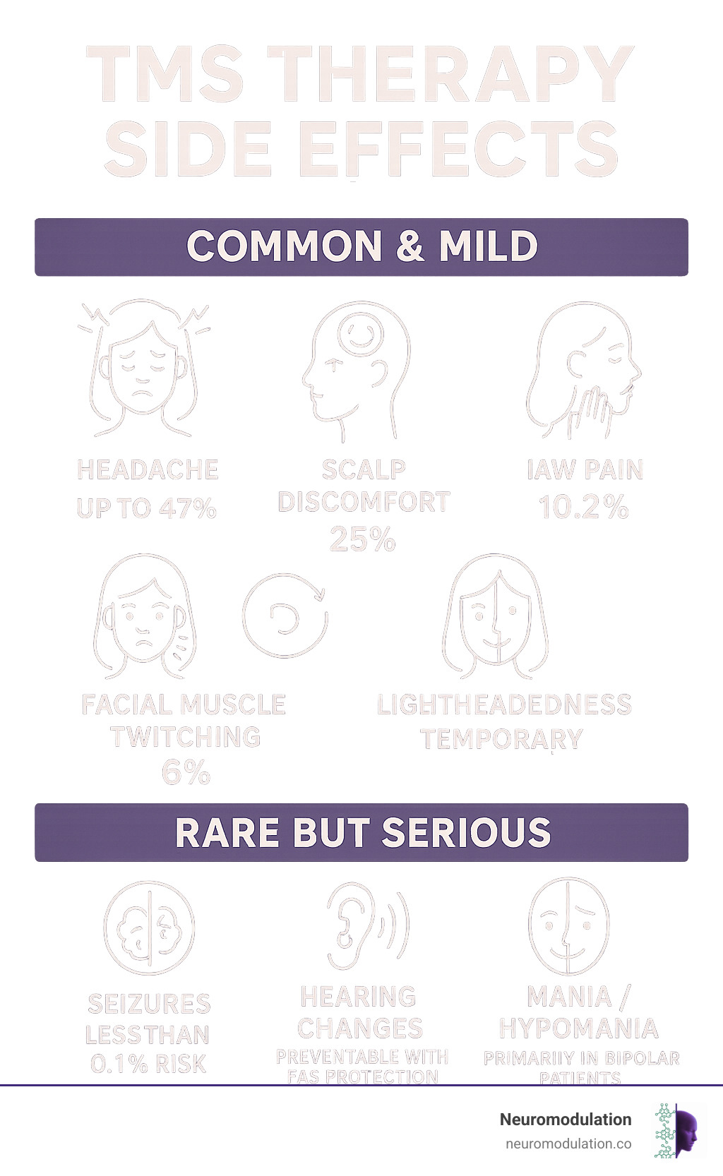 Comprehensive breakdown of TMS therapy side effects showing common mild effects like headaches and scalp discomfort versus rare serious effects like seizures, with percentages and management strategies for each category - tms therapy side effects infographic 
