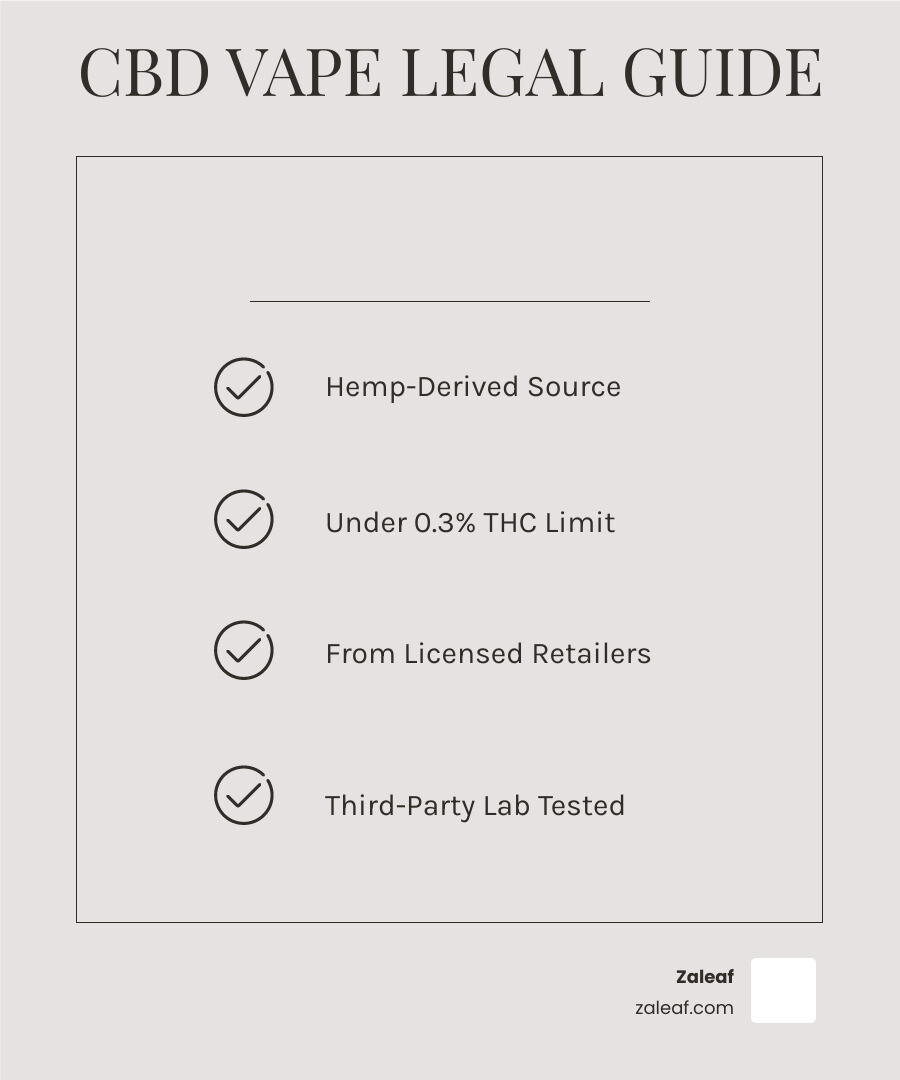Infographic showing CBD vape pen legal requirements: hemp-derived source, less than 0.3% THC content, licensed retailer purchase, age verification required, and third-party lab testing for quality assurance - are cbd vape pens legal infographic checklist-light-beige