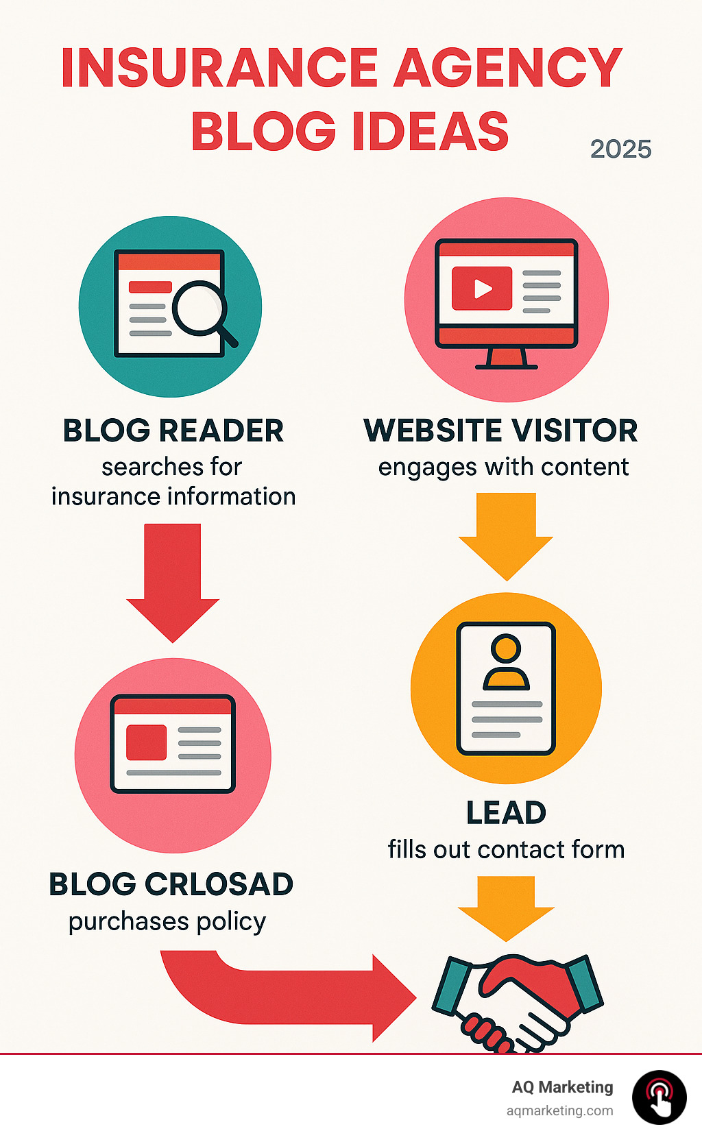 Infographic showing the customer journey from blog reader searching for insurance information, to website visitor engaging with content, to lead filling out contact form, to converted client purchasing policy - insurance agency blog ideas infographic Infographic showing the customer journey from blog reader searching for insurance information, to website visitor engaging with content, to lead filling out contact form, to converted client purchasing policy - insurance agency blog ideas infographic