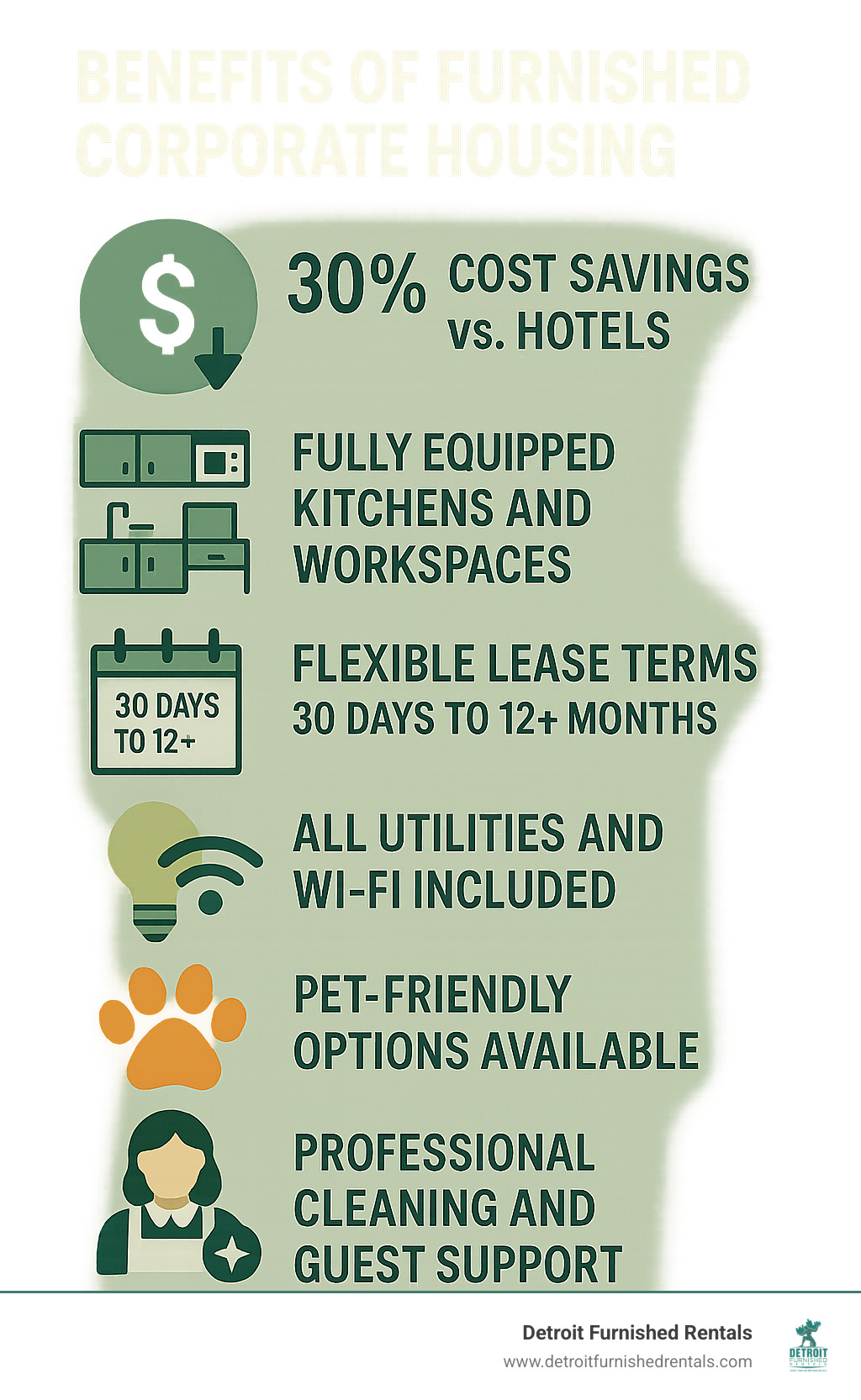 Infographic showing the key benefits of furnished corporate housing: 30% cost savings vs hotels, fully equipped kitchens and workspaces, flexible lease terms from 30 days to 12+ months, all utilities and Wi-Fi included, pet-friendly options available, professional cleaning and guest support services - furnished corporate housing near me infographic 