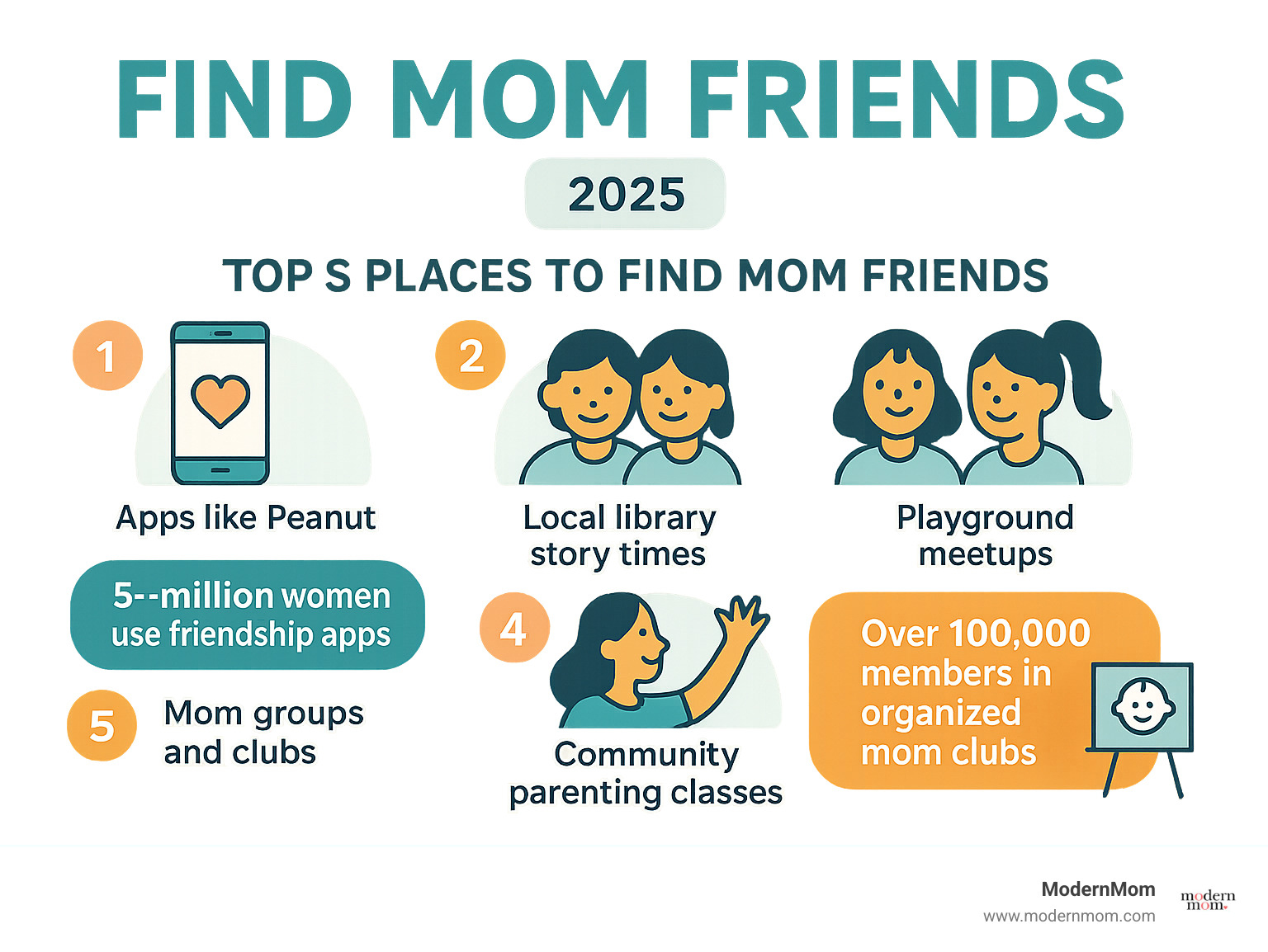 Infographic showing the top 5 places to find mom friends: apps like Peanut and Bumble BFF, local library story times, playground meetups, mom groups and clubs, and community parenting classes, with statistics showing 5+ million women use friendship apps and over 100,000 members in organized mom clubs - find mom friends infographic 