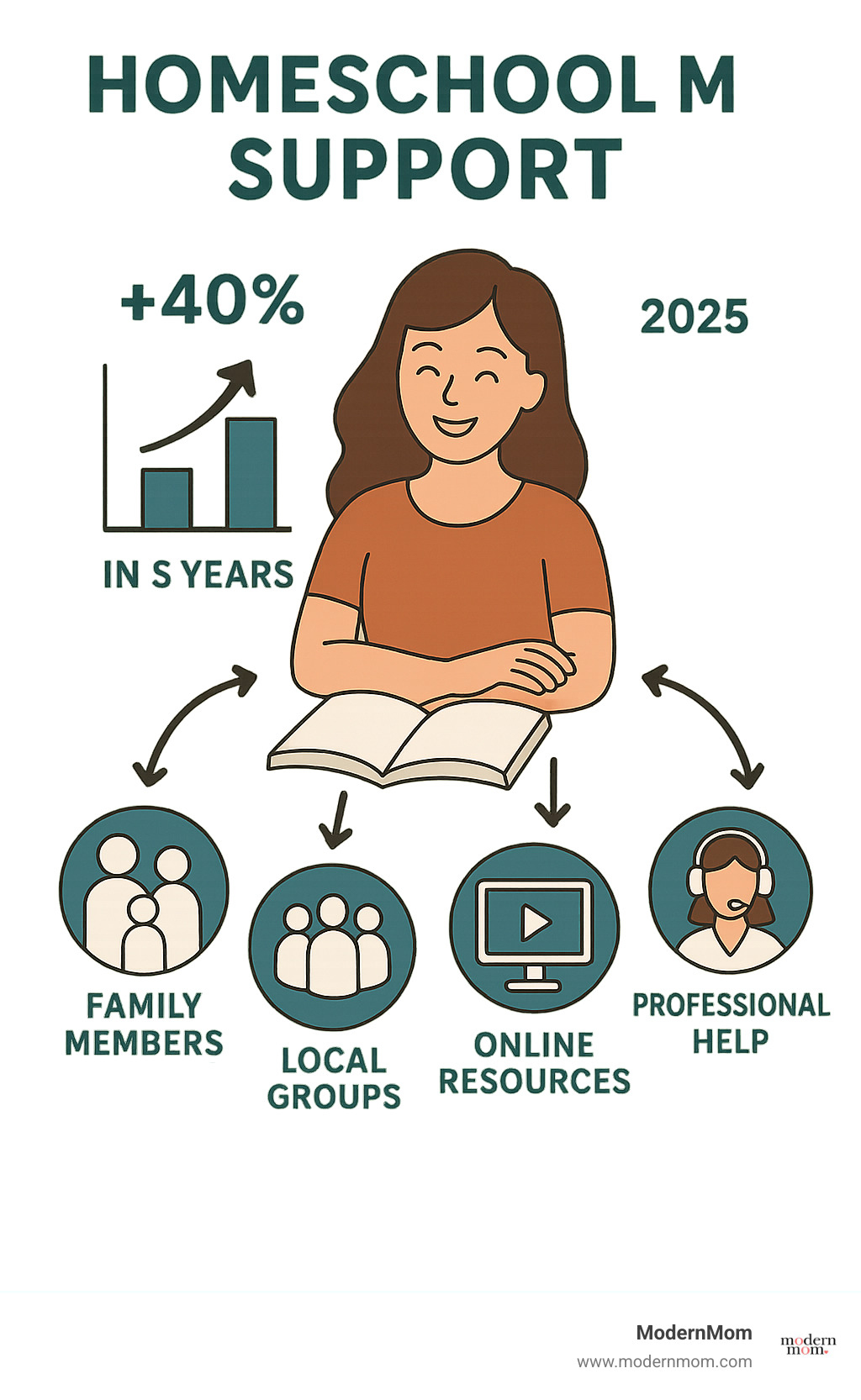 Infographic showing the growth of homeschooling from traditional numbers to 40% increase over five years, with icons representing different types of support: family members, local community groups, online resources, and professional services, connected by arrows pointing to a central happy homeschool mom figure - homeschool mom support infographic 