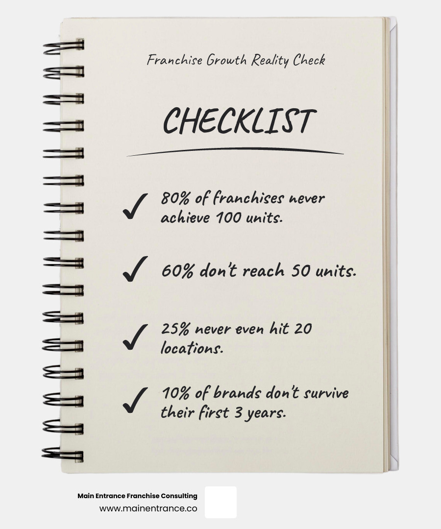 Infographic Showing Franchise Growth Statistics: 80% Of Franchises Never Reach 100 Units, 60% Don't Achieve 50 Units, 25% Never Reach 20 Units, And 10% Don't Survive After 3 Years, With Icons Representing Successful Vs Struggling Franchise Systems - Franchisee Recruitment Services Infographic Checklist-Notebook Infographic showing franchise growth statistics: 80% of franchises never reach 100 units, 60% don't achieve 50 units, 25% never reach 20 units, and 10% don't survive after 3 years, with icons representing successful vs struggling franchise systems - franchisee recruitment services infographic checklist-notebook