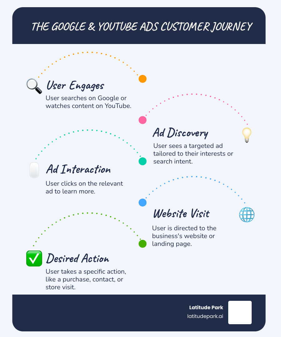 Infographic showing the customer journey from Google search or YouTube video view through ad click to business website, including steps: User searches/watches content → Sees targeted ad → Clicks ad → Visits business website → Takes desired action (purchase, contact, visit store) - google & youtube ads infographic infographic-line-5-steps-blues-accent_colors