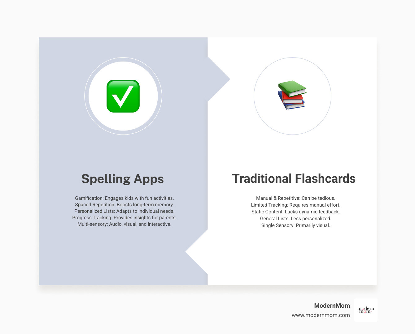 Infographic showing how spelling apps boost learning through gamification, spaced repetition, personalized word lists, progress tracking, and multi-sensory engagement compared to traditional flashcard methods - spelling practice apps infographic comparison-2-items-formal Infographic showing how spelling apps boost learning through gamification, spaced repetition, personalized word lists, progress tracking, and multi-sensory engagement compared to traditional flashcard methods - spelling practice apps infographic comparison-2-items-formal