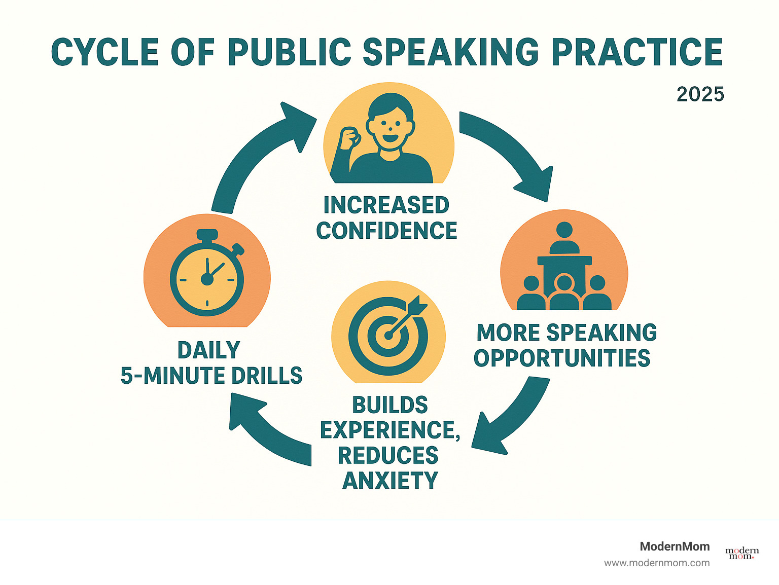 Infographic showing the cycle of public speaking practice: daily 5-minute drills leading to increased confidence, which creates more speaking opportunities, which builds experience and further reduces anxiety, completing the positive feedback loop - public speaking practice infographic 