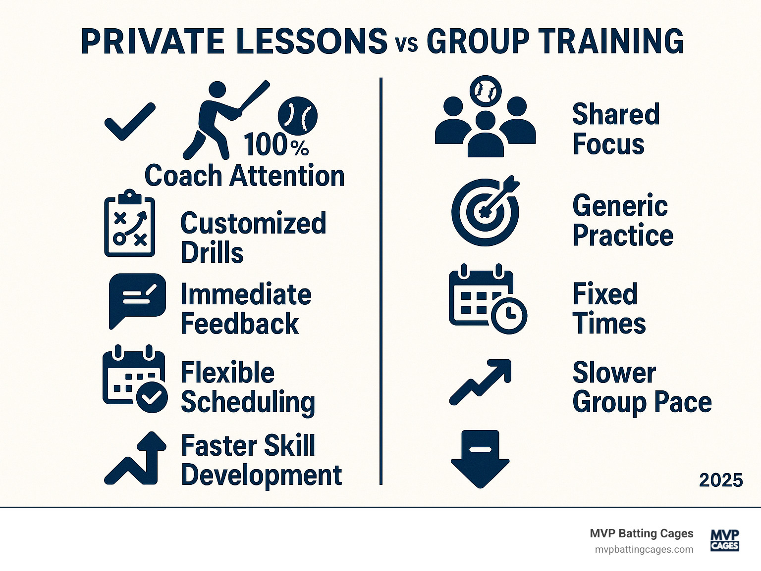 Infographic showing comparison between private lessons and group training, highlighting key advantages: 100% coach attention vs shared focus, customized drills vs generic practice, immediate feedback vs delayed corrections, flexible scheduling vs fixed times, and faster skill development vs slower group pace - Private softball lessons infographic 