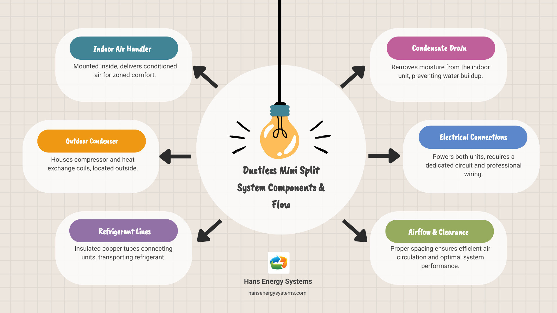 Detailed diagram showing ductless mini split system components including indoor air handler, outdoor condenser, refrigerant lines, electrical connections, and airflow patterns with proper clearance measurements - Ductless mini split installation infographic brainstorm-6-items