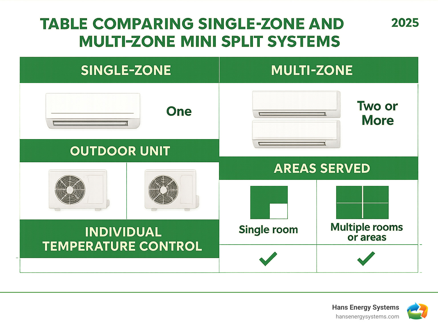 Table comparing Single-Zone and Multi-Zone Mini Split Systems - Ductless mini split installation infographic 