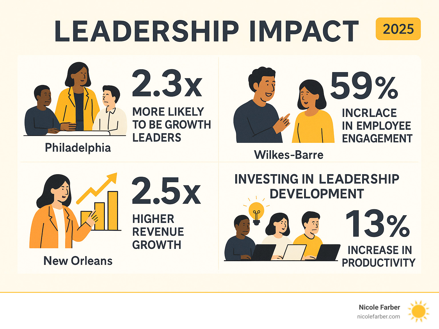 Infographic showing leadership impact statistics: 2.3x more likely to be growth leaders, 59% increase in employee engagement, 2.5x higher revenue growth, and 13% increase in productivity for companies investing in leadership development, with examples from diverse teams in Philadelphia, Wilkes-Barre, and New Orleans - how to become good leader in a team infographic 