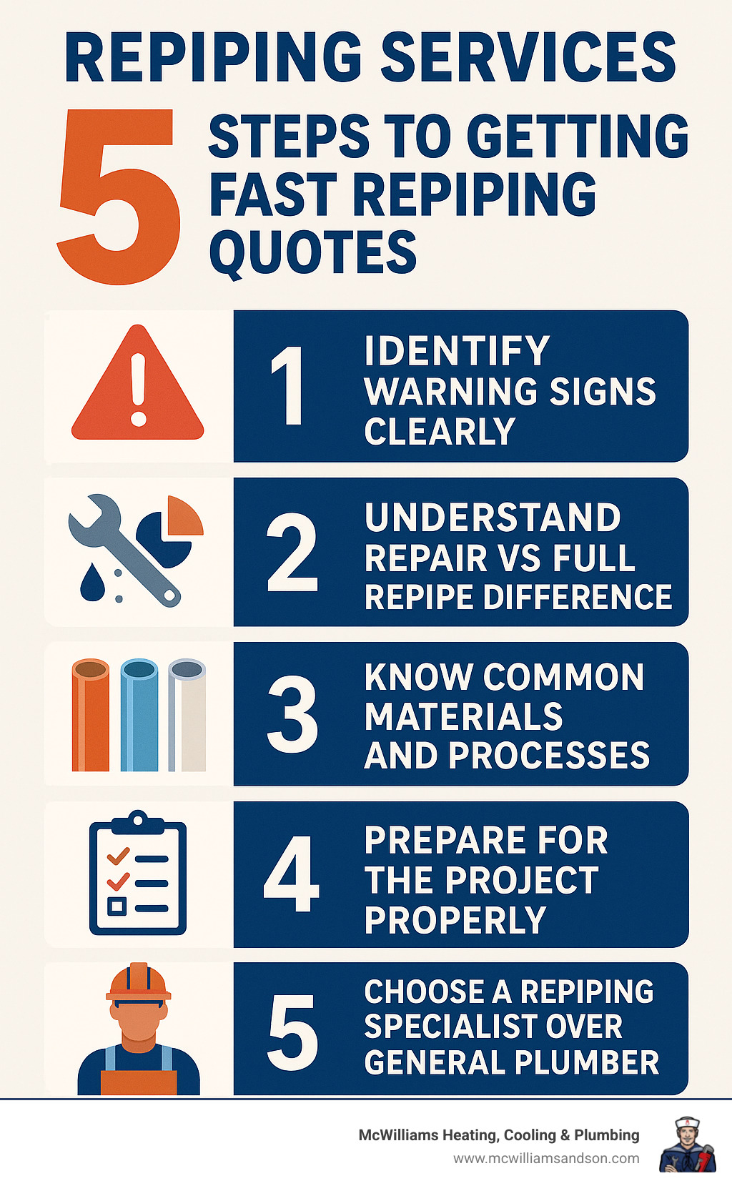 Infographic showing 5 steps to getting fast repiping quotes: 1) Identify warning signs clearly, 2) Understand repair vs full repipe difference, 3) Know common materials and processes, 4) Prepare for the project properly, 5) Choose a repiping specialist over general plumber - Repiping Services infographic 