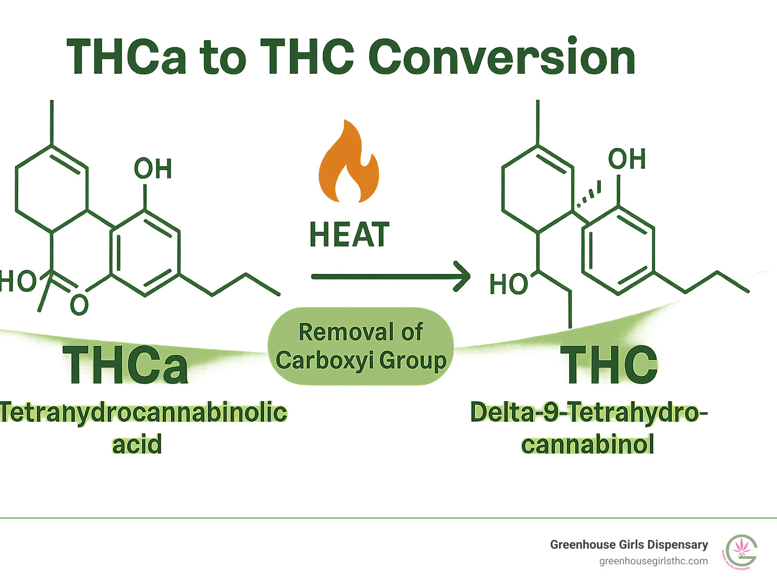 Infographic showing THCa molecular structure converting to THC molecule when heat is applied, with arrows indicating the decarboxylation process and removal of carboxyl group - Hemp THCa flower infographic 