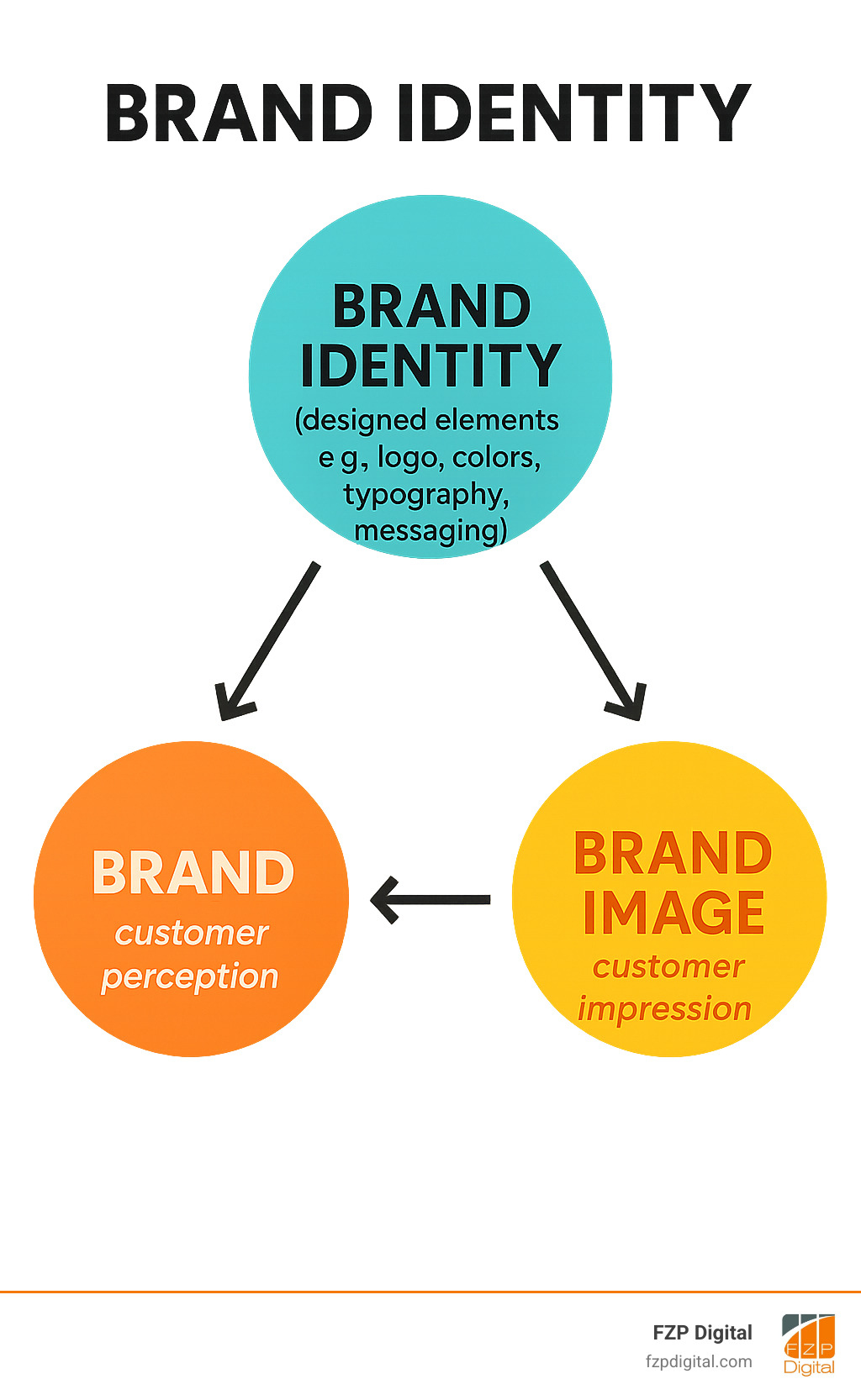 Comprehensive infographic showing the relationship between Brand (customer perception), Brand Identity (designed elements like logo, colors, typography, messaging), and Brand Image (customer impression), with arrows indicating how brand identity influences both brand perception and brand image - brand identity design infographic Comprehensive infographic showing the relationship between Brand (customer perception), Brand Identity (designed elements like logo, colors, typography, messaging), and Brand Image (customer impression), with arrows indicating how brand identity influences both brand perception and brand image - brand identity design infographic