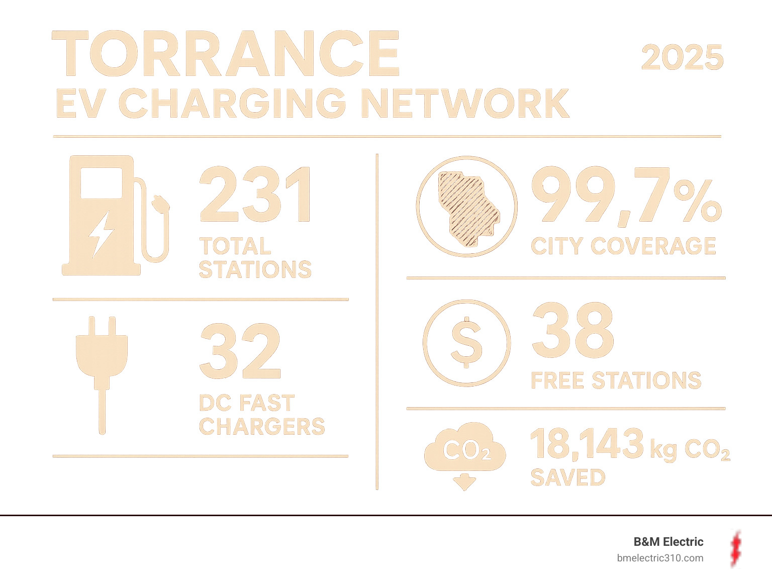 Infographic showing Torrance EV charging network statistics including 231 total stations, 99.7% city coverage, 32 DC fast chargers, 38 free stations, and environmental benefits of 18,143 kg CO2 saved - electric car charger Torrance infographic 