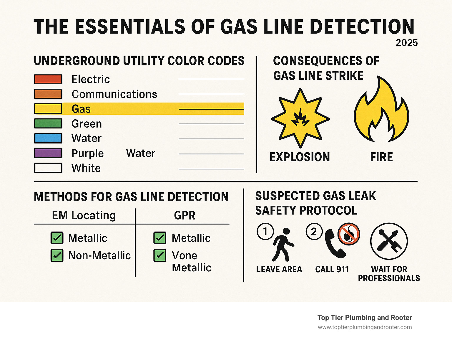 Comprehensive infographic showing underground utility color codes with yellow highlighting gas lines, common gas line strike consequences including explosion and fire icons, detection methods comparison chart showing EM locating vs GPR effectiveness, and step-by-step safety protocol for suspected gas leaks - gas line detection infographic  Comprehensive infographic showing underground utility color codes with yellow highlighting gas lines, common gas line strike consequences including explosion and fire icons, detection methods comparison chart showing EM locating vs GPR effectiveness, and step-by-step safety protocol for suspected gas leaks - gas line detection infographic