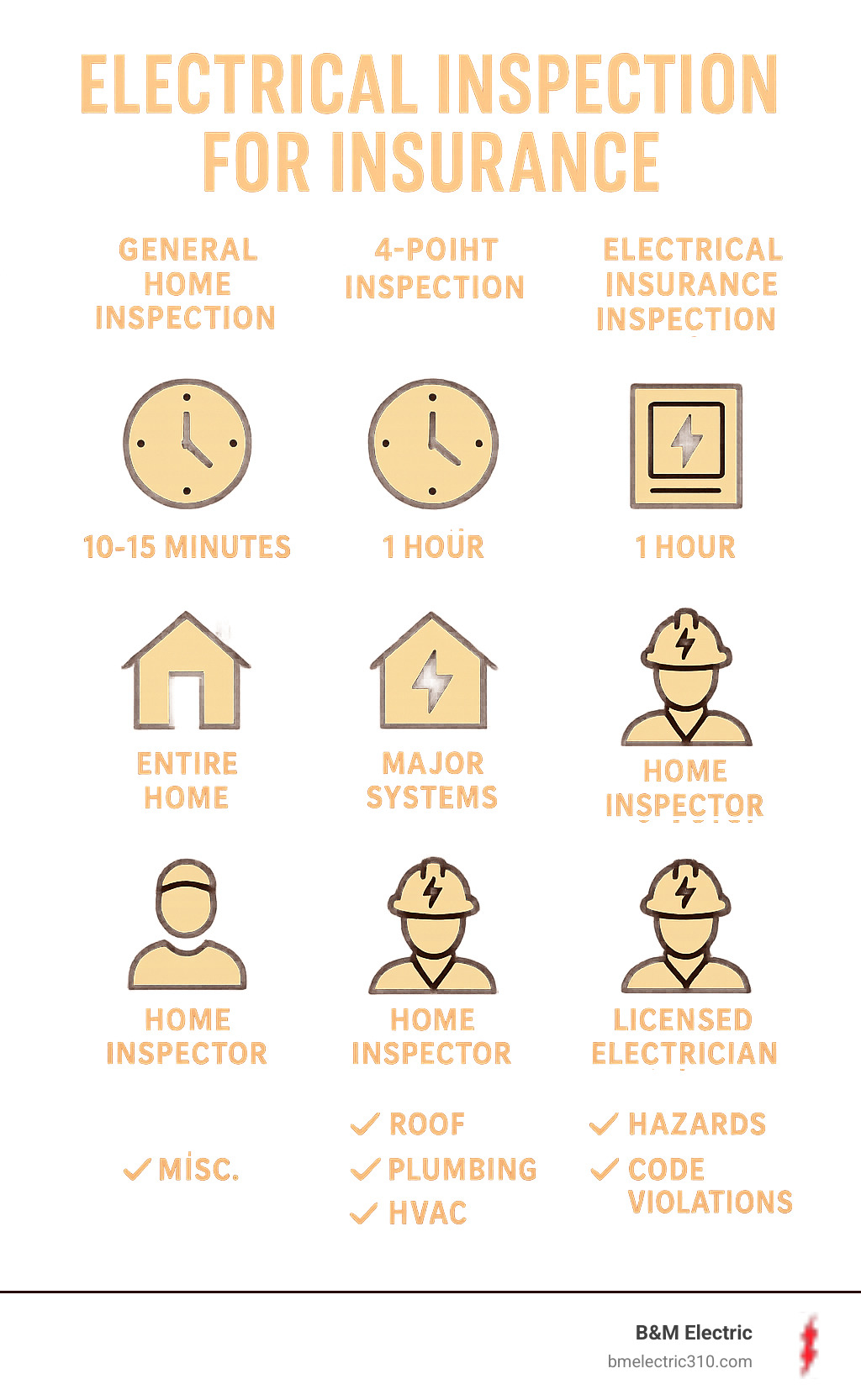 Electrical inspection for insurance: Secure 2025