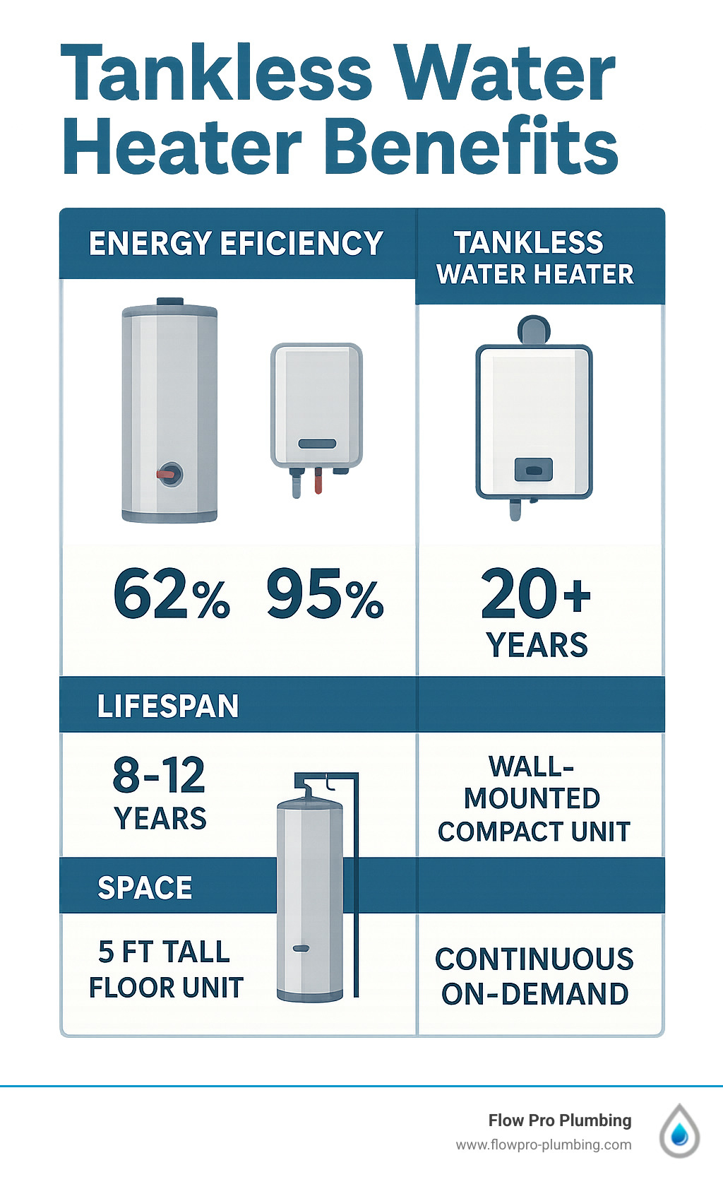 Infographic comparing traditional tank water heater vs tankless water heater showing energy efficiency (62% vs 95%), lifespan (8-12 years vs 20+ years), space requirements (5 feet tall floor unit vs wall-mounted compact unit), and hot water supply (limited by tank size vs continuous on-demand) - tankless water heater benefits infographic Infographic comparing traditional tank water heater vs tankless water heater showing energy efficiency (62% vs 95%), lifespan (8-12 years vs 20+ years), space requirements (5 feet tall floor unit vs wall-mounted compact unit), and hot water supply (limited by tank size vs continuous on-demand) - tankless water heater benefits infographic