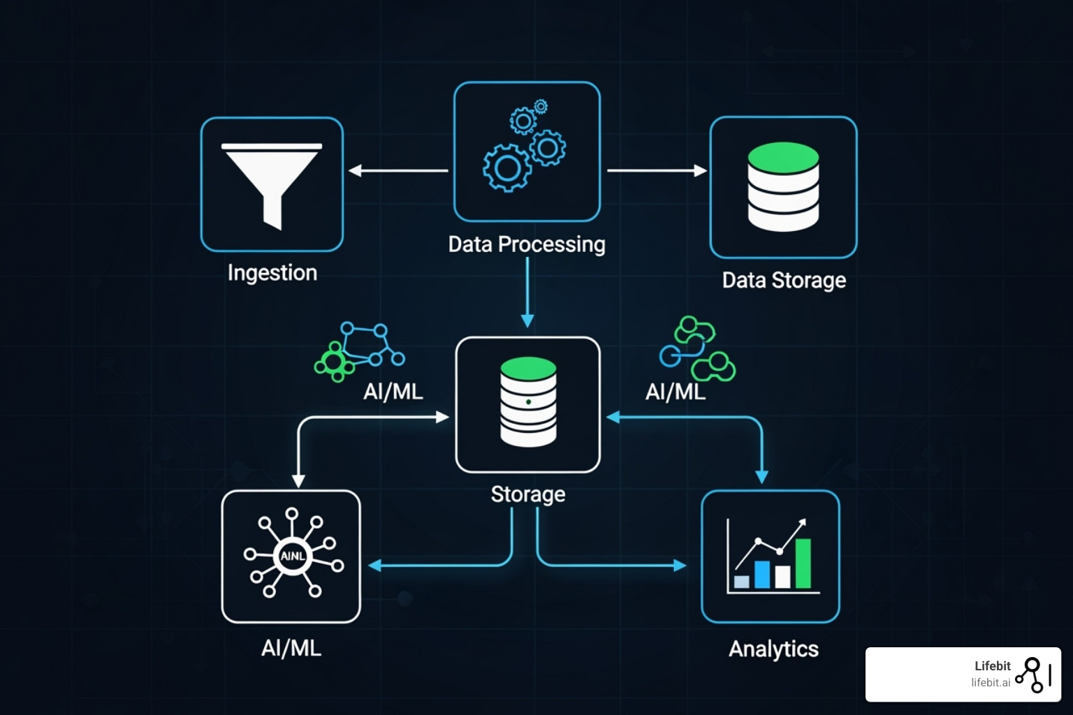 detailed architectural diagram of a Data Intelligence Platform - Data Inteligence Platform
