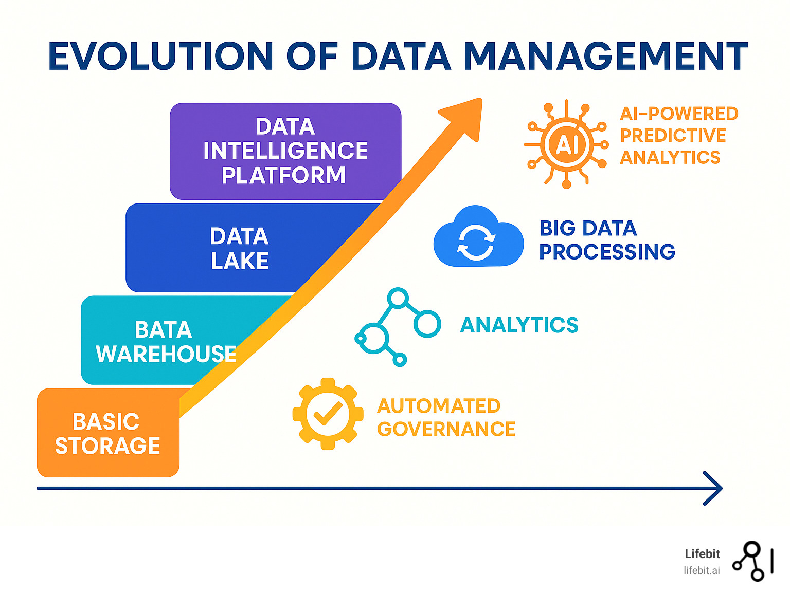 Evolution of data management from basic storage through data warehouses and lakes to modern Data Intelligence Platforms, showing increasing capabilities from simple reporting to AI-powered predictive analytics and automated governance - Data Inteligence Platform infographic 