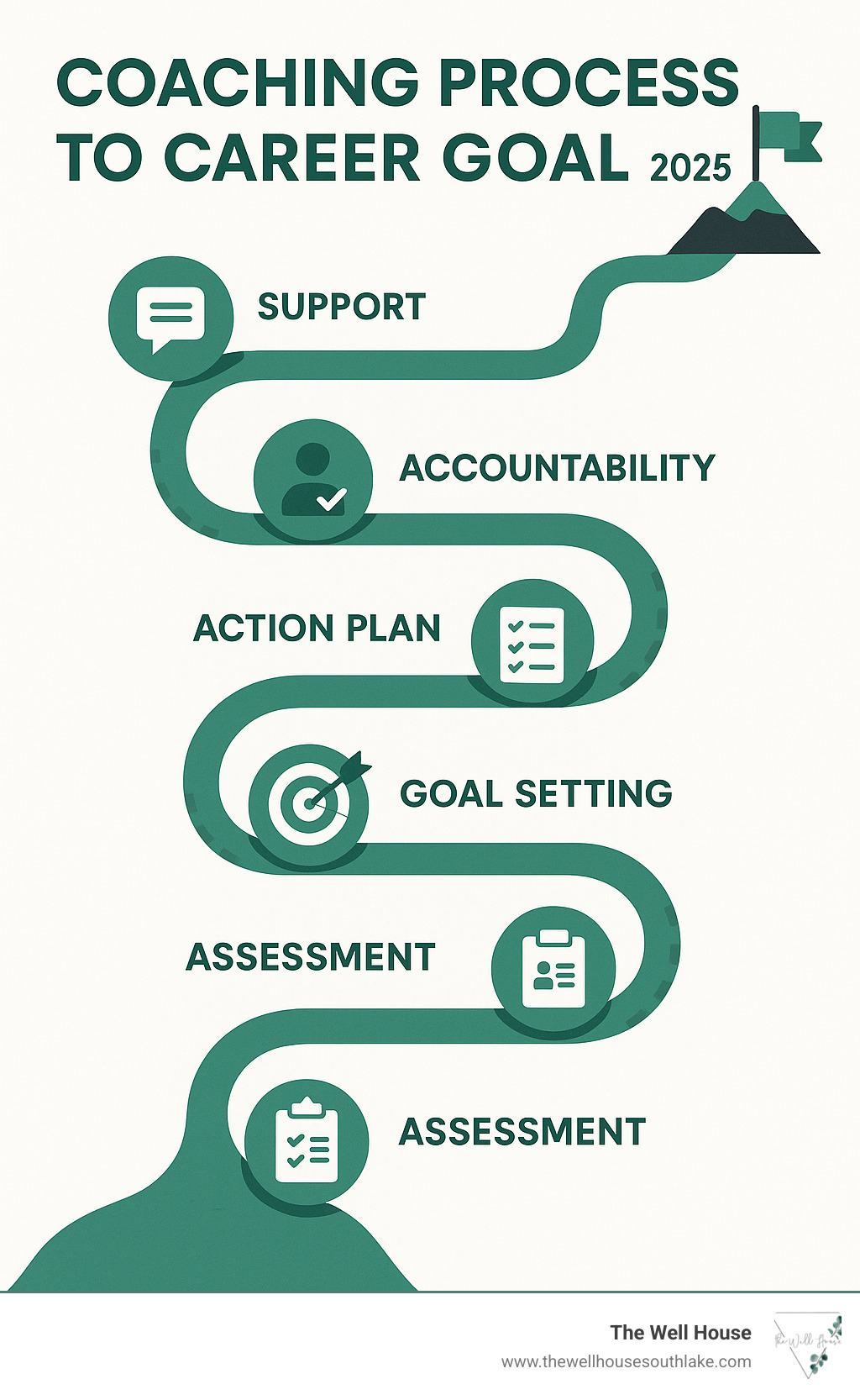 Infographic showing the journey from assessment to achieving a career goal - career coaching services near me infographic 