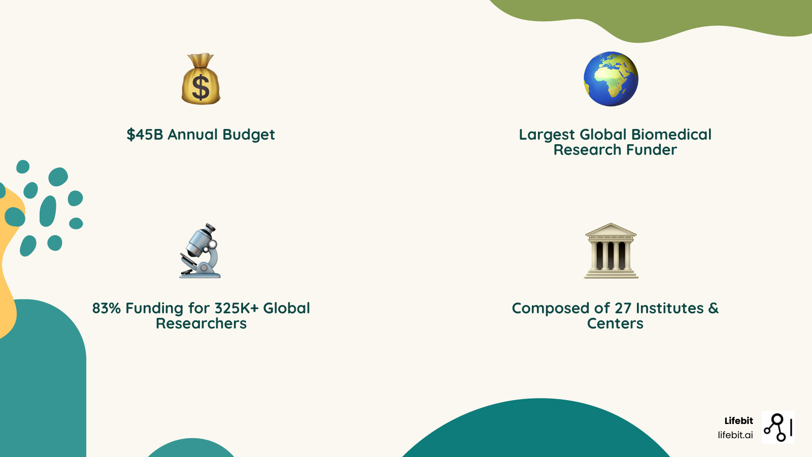 Comprehensive infographic showing NIH's mission to seek fundamental knowledge about living systems and apply it to improve health, lengthen life, and reduce illness and disability, featuring the 27 institutes and centers, $45 billion annual budget, support for 325,000+ researchers globally, and key focus areas including intramural research (10% of budget) and extramural funding (83% of budget) across universities, medical schools, and research institutions - national institute of health infographic 4_facts_emoji_nature