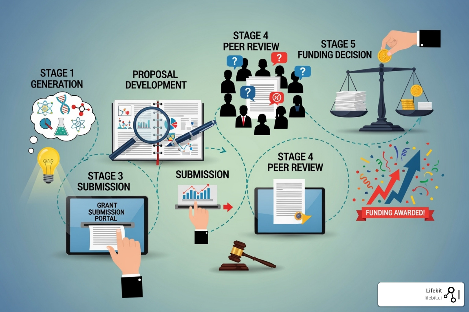 Flowchart illustrating the grant application process, from identifying a research gap to proposal submission, peer review, and funding decision, highlighting stages for early-career and established researchers - NHLBI