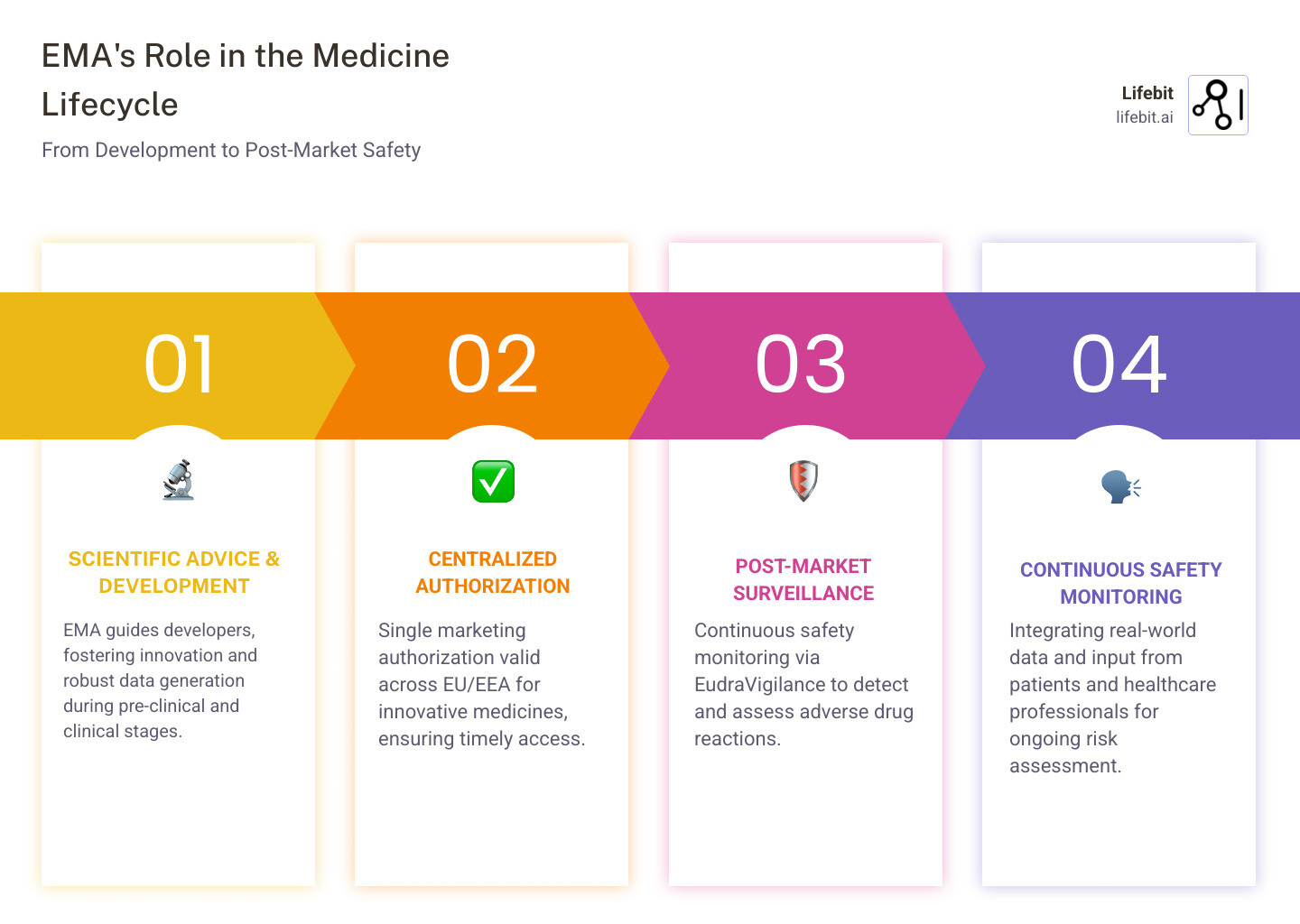 Infographic showing EMA's role in the medicine lifecycle from pre-clinical development through centralized authorization, post-market surveillance via EudraVigilance, and continuous safety monitoring with input from healthcare professionals and patients - european medicines agency infographic pillar-4-steps