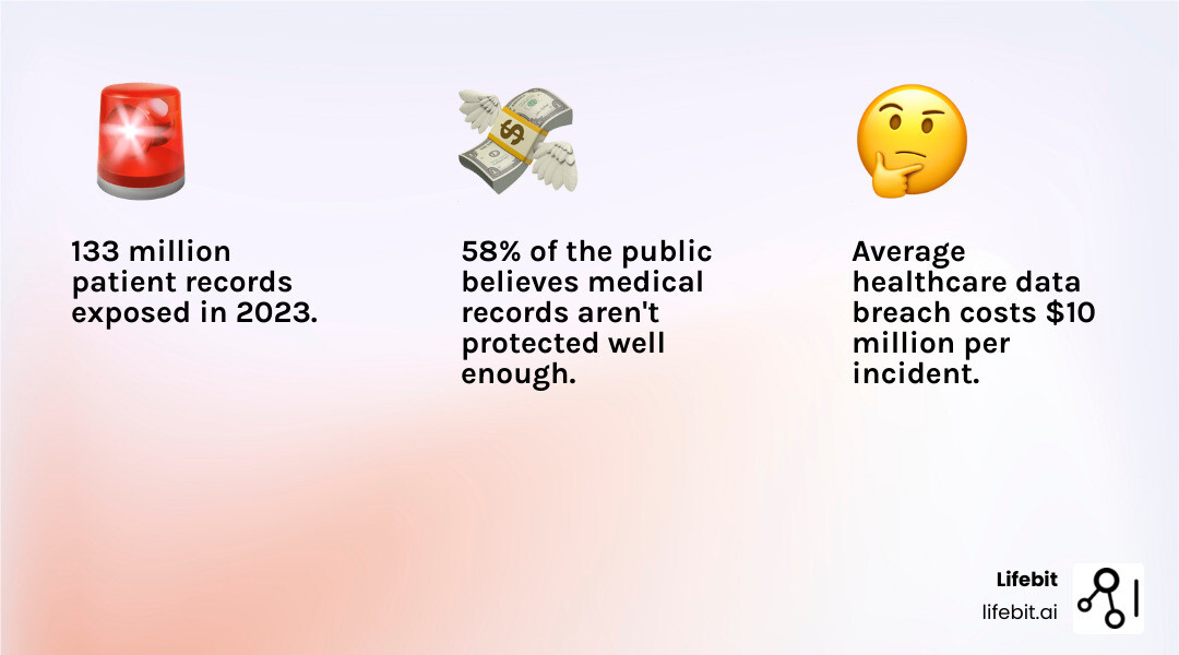 Infographic showing healthcare data breach statistics with rising costs over time, number of records exposed annually, and breakdown of threat types including ransomware (45%), phishing (25%), insider threats (20%), and system vulnerabilities (10%). Statistics show average breach cost of $10M, 133M records exposed in 2023, and patient trust metrics indicating 58% feel data isn't protected adequately - Secure clinical data infographic 3_facts_emoji_light-gradient